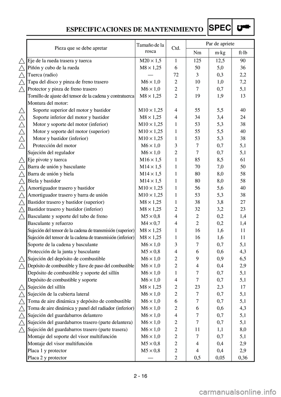 YAMAHA WR 450F 2007 Service Manual SPEC
2 - 16 Pieza que se debe apretarTamaño de la
roscaCtd.Par de apriete
Nm m·kg ft·lb
Eje de la rueda trasera y tuerca M20 × 1,5 1 125 12,5 90
Piñón y cubo de la rueda M8 × 1,25 6 50 5,0 36
YAMAHA WR 450F 2007 Service Manual SPEC
2 - 16 Pieza que se debe apretarTamaño de la
roscaCtd.Par de apriete
Nm m·kg ft·lb
Eje de la rueda trasera y tuerca M20 × 1,5 1 125 12,5 90
Piñón y cubo de la rueda M8 × 1,25 6 50 5,0 36