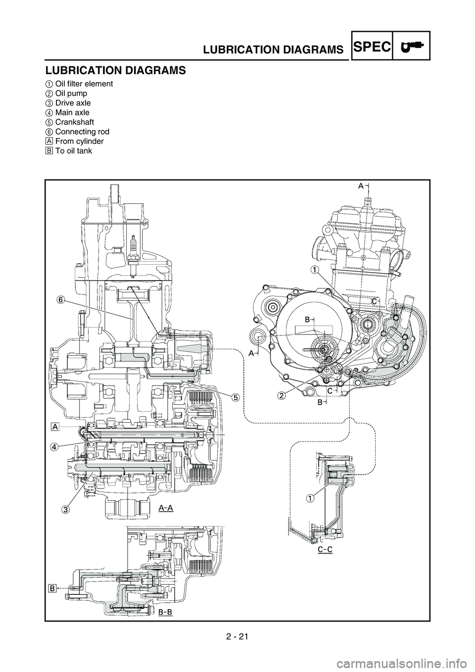 YAMAHA WR 450F 2007  Owners Manual 2 - 21
SPECLUBRICATION DIAGRAMS
LUBRICATION DIAGRAMS
1Oil filter element
2Oil pump
3Drive axle
4Main axle
5Crankshaft
6Connecting rod
ÈFrom cylinder
ÉTo oil tank 