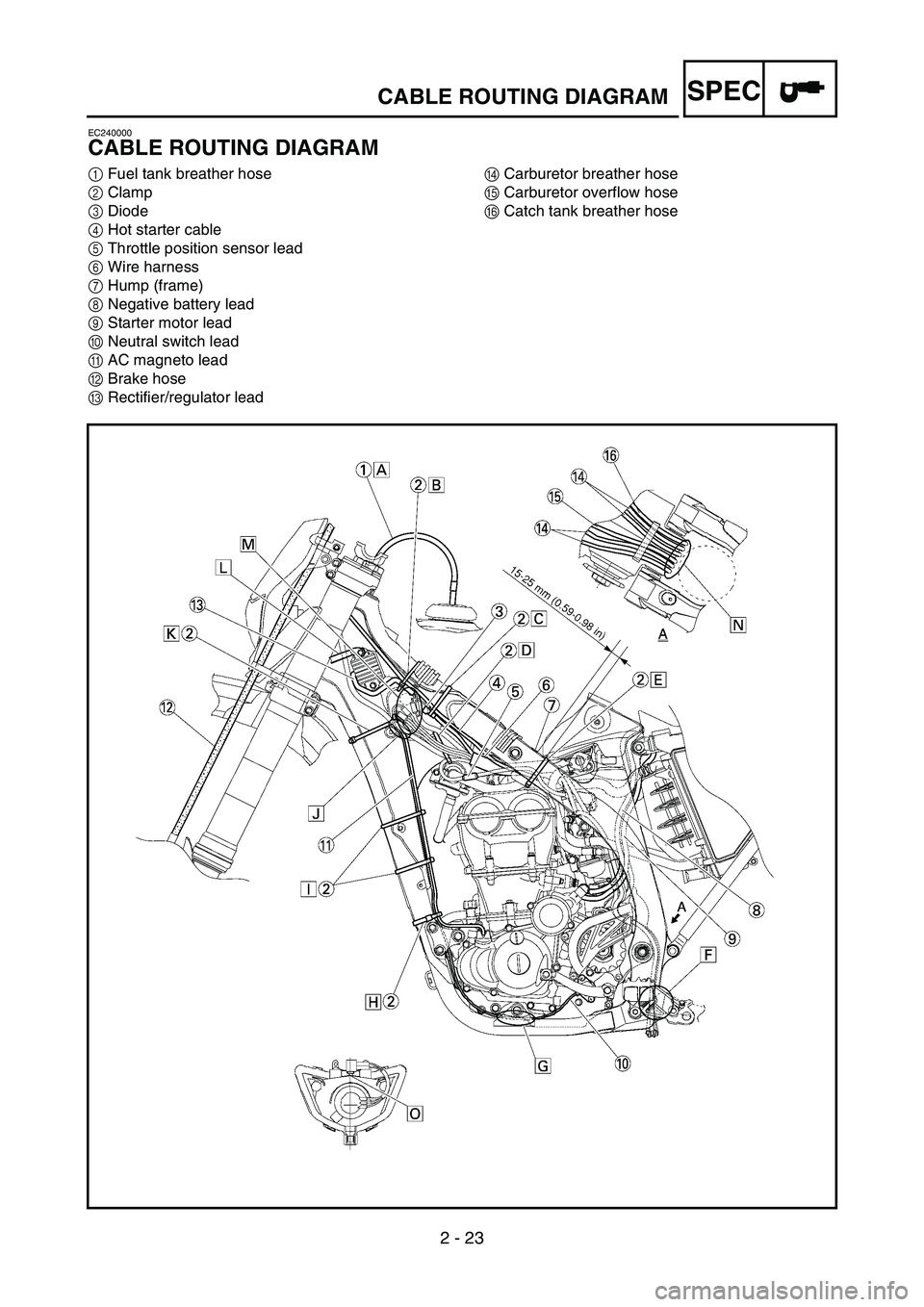 YAMAHA WR 450F 2007  Owners Manual 2 - 23
SPECCABLE ROUTING DIAGRAM
EC240000
CABLE ROUTING DIAGRAM
1Fuel tank breather hose
2Clamp
3Diode
4Hot starter cable
5Throttle position sensor lead
6Wire harness
7Hump (frame)
8Negative battery l