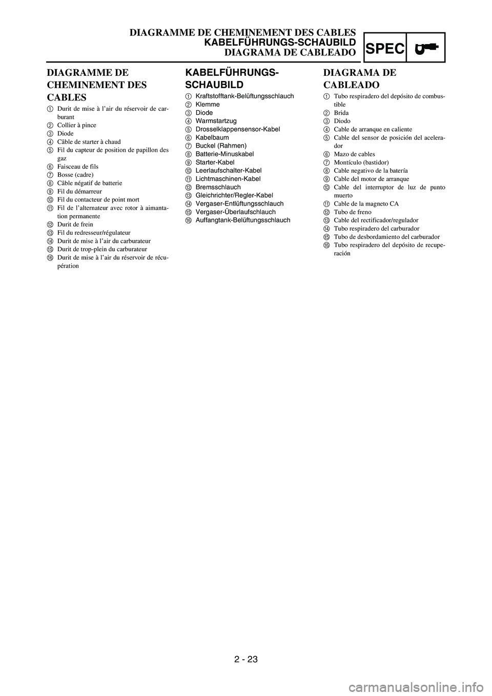 YAMAHA WR 450F 2007  Owners Manual 2 - 23
SPEC
KABELFÜHRUNGS-
SCHAUBILD
1Kraftstofftank-Belüftungsschlauch
2Klemme
3Diode
4Warmstartzug
5Drosselklappensensor-Kabel
6Kabelbaum
7Buckel (Rahmen)
8Batterie-Minuskabel
9Starter-Kabel
0Leer