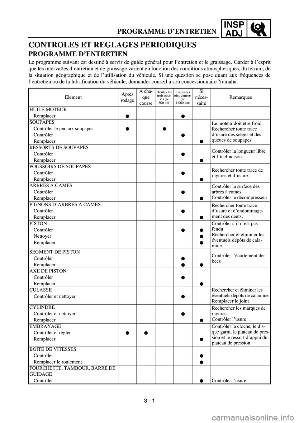 YAMAHA WR 450F 2007 Workshop Manual INSP
ADJ
CONTROLES ET REGLAGES PERIODIQUES
PROGRAMME D’ENTRETIEN
Le programme suivant est destiné à servir de guide général pour l’entretien et le graissage. Garder à l’esprit
que les inter YAMAHA WR 450F 2007 Workshop Manual INSP
ADJ
CONTROLES ET REGLAGES PERIODIQUES
PROGRAMME D’ENTRETIEN
Le programme suivant est destiné à servir de guide général pour l’entretien et le graissage. Garder à l’esprit
que les inter