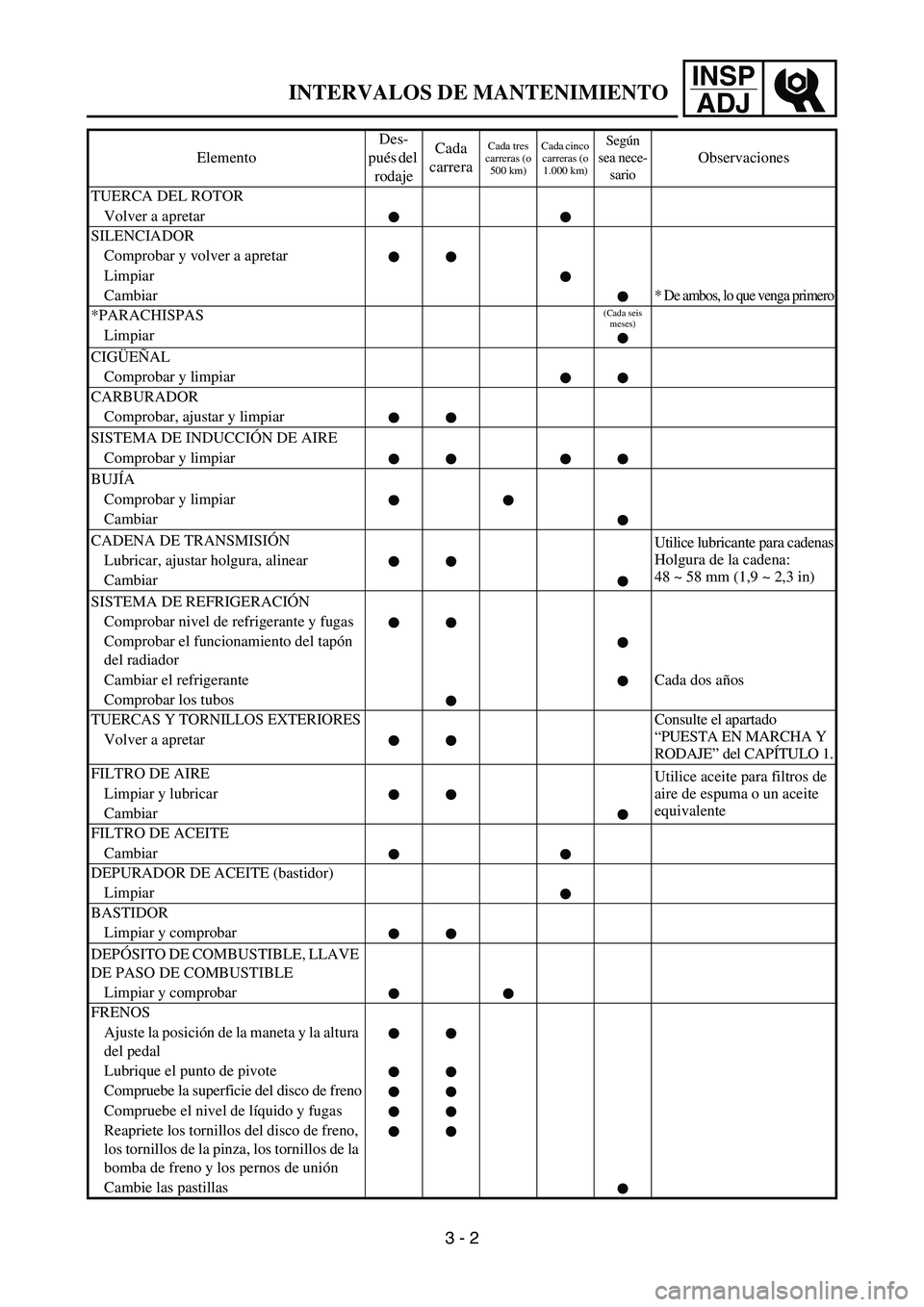 YAMAHA WR 450F 2007 Repair Manual INSP
ADJ
TUERCA DEL ROTOR
Volver a apretar
SILENCIADOR
Comprobar y volver a apretar
Limpiar
Cambiar
* De ambos, lo que venga primero
*PARACHISPAS(Cada seis
meses)
Limpiar
CIGÜEÑAL
Comprobar y limpi YAMAHA WR 450F 2007 Repair Manual INSP
ADJ
TUERCA DEL ROTOR
Volver a apretar
SILENCIADOR
Comprobar y volver a apretar
Limpiar
Cambiar
* De ambos, lo que venga primero
*PARACHISPAS(Cada seis
meses)
Limpiar
CIGÜEÑAL
Comprobar y limpi