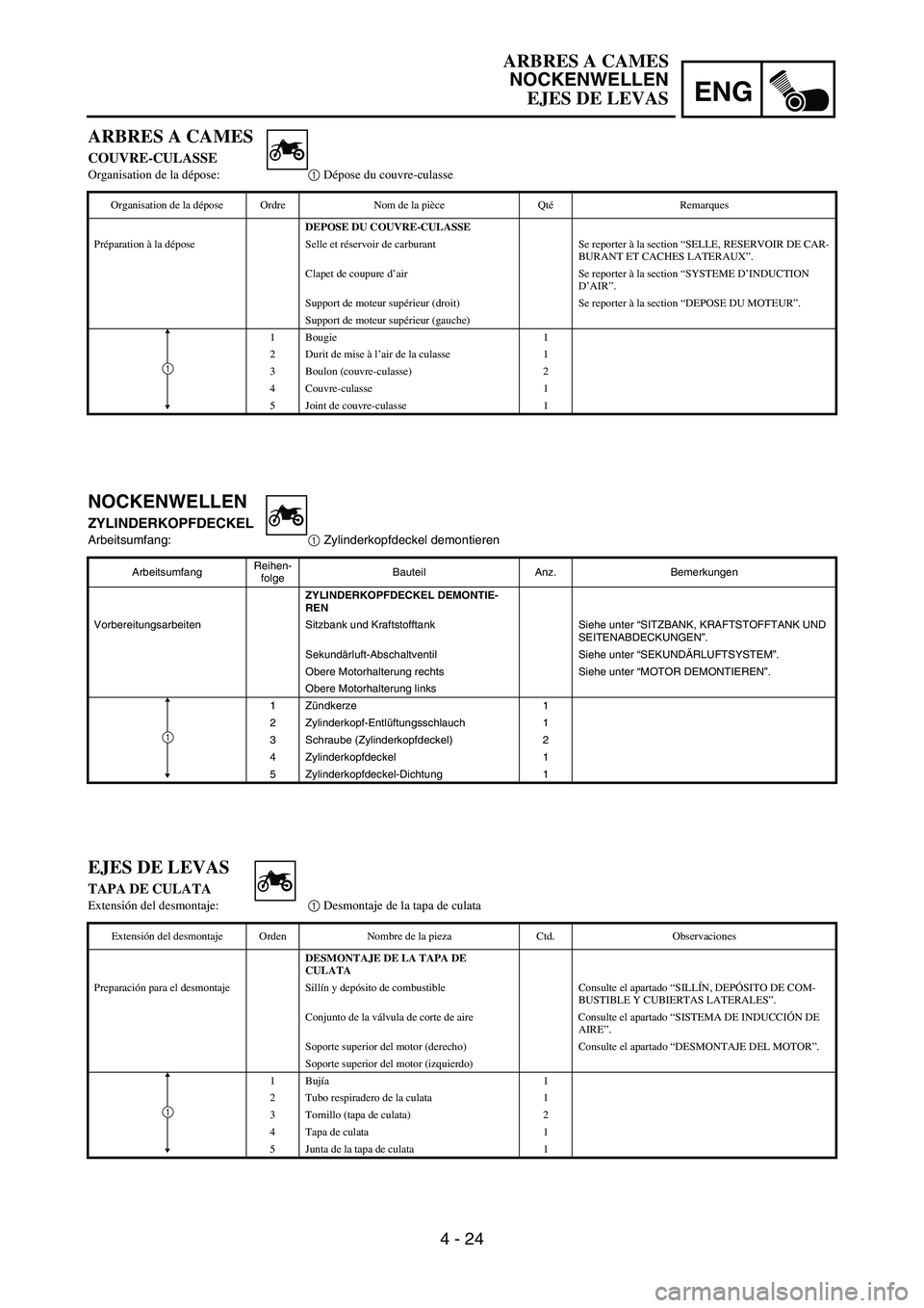 YAMAHA WR 450F 2007 Owners Manual ENG
4 - 24
NOCKENWELLEN
ZYLINDERKOPFDECKEL
Arbeitsumfang:
1 Zylinderkopfdeckel demontieren
ArbeitsumfangReihen-
folgeBauteil Anz. Bemerkungen
ZYLINDERKOPFDECKEL DEMONTIE-
REN
Vorbereitungsarbeiten Sit YAMAHA WR 450F 2007 Owners Manual ENG
4 - 24
NOCKENWELLEN
ZYLINDERKOPFDECKEL
Arbeitsumfang:
1 Zylinderkopfdeckel demontieren
ArbeitsumfangReihen-
folgeBauteil Anz. Bemerkungen
ZYLINDERKOPFDECKEL DEMONTIE-
REN
Vorbereitungsarbeiten Sit