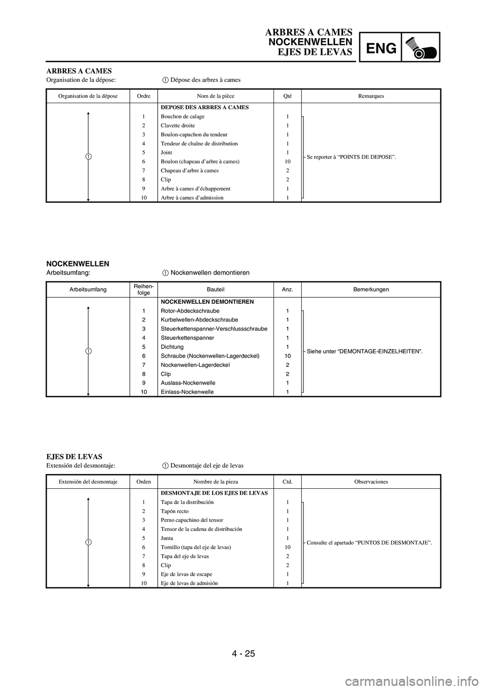 YAMAHA WR 450F 2007 Notices Demploi (in French) ENG
4 - 25
NOCKENWELLEN
Arbeitsumfang:
1 Nockenwellen demontieren
ArbeitsumfangReihen-
folgeBauteil Anz. Bemerkungen
NOCKENWELLEN DEMONTIEREN
1 Rotor-Abdeckschraube 1
Siehe unter “DEMONTAGE-EINZELHE YAMAHA WR 450F 2007 Notices Demploi (in French) ENG
4 - 25
NOCKENWELLEN
Arbeitsumfang:
1 Nockenwellen demontieren
ArbeitsumfangReihen-
folgeBauteil Anz. Bemerkungen
NOCKENWELLEN DEMONTIEREN
1 Rotor-Abdeckschraube 1
Siehe unter “DEMONTAGE-EINZELHE