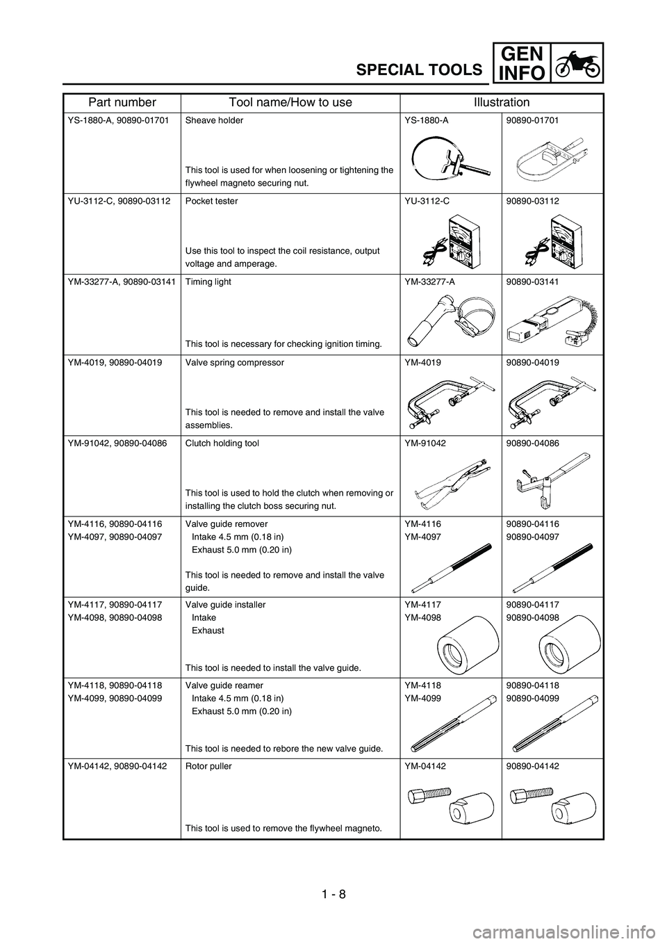 YAMAHA WR 450F 2007 Manuale de Empleo (in Spanish) GEN
INFO
1 - 8
SPECIAL TOOLS
YS-1880-A, 90890-01701 Sheave holder
This tool is used for when loosening or tightening the
flywheel magneto securing nut.YS-1880-A 90890-01701
YU-3112-C, 90890-03112 Poc YAMAHA WR 450F 2007 Manuale de Empleo (in Spanish) GEN
INFO
1 - 8
SPECIAL TOOLS
YS-1880-A, 90890-01701 Sheave holder
This tool is used for when loosening or tightening the
flywheel magneto securing nut.YS-1880-A 90890-01701
YU-3112-C, 90890-03112 Poc