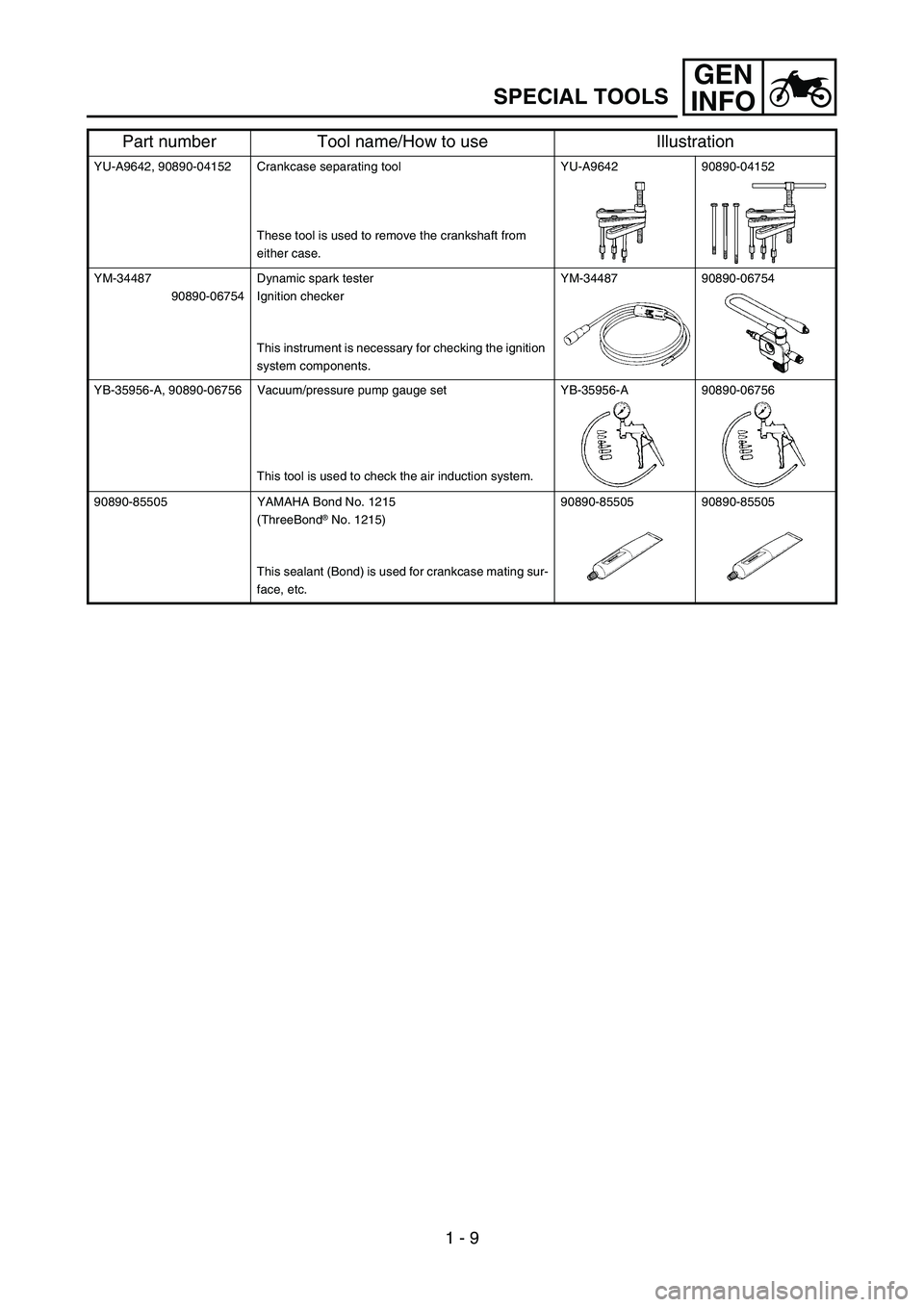 YAMAHA WR 450F 2007 Manuale de Empleo (in Spanish) GEN
INFO
1 - 9
SPECIAL TOOLS
YU-A9642, 90890-04152 Crankcase separating tool
These tool is used to remove the crankshaft from
either case.YU-A9642 90890-04152
YM-34487
90890-06754Dynamic spark tester YAMAHA WR 450F 2007 Manuale de Empleo (in Spanish) GEN
INFO
1 - 9
SPECIAL TOOLS
YU-A9642, 90890-04152 Crankcase separating tool
These tool is used to remove the crankshaft from
either case.YU-A9642 90890-04152
YM-34487
90890-06754Dynamic spark tester