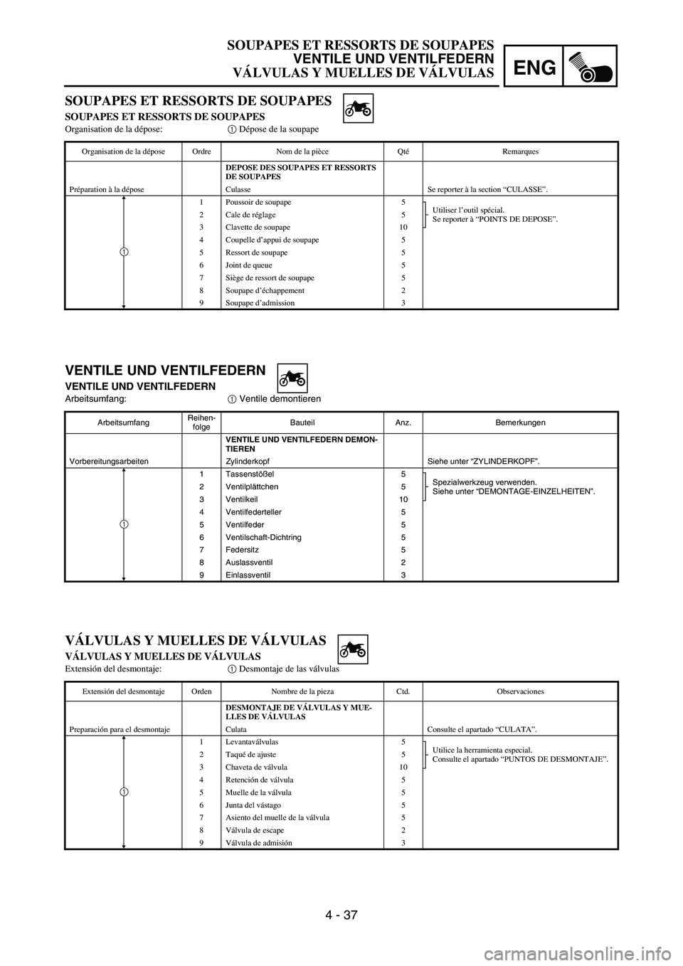 YAMAHA WR 450F 2007 Owners Manual ENG
4 - 37
VENTILE UND VENTILFEDERN
VENTILE UND VENTILFEDERN
Arbeitsumfang:
1 Ventile demontieren
ArbeitsumfangReihen-
folgeBauteil Anz. Bemerkungen
VENTILE UND VENTILFEDERN DEMON-
TIEREN
Vorbereitung YAMAHA WR 450F 2007 Owners Manual ENG
4 - 37
VENTILE UND VENTILFEDERN
VENTILE UND VENTILFEDERN
Arbeitsumfang:
1 Ventile demontieren
ArbeitsumfangReihen-
folgeBauteil Anz. Bemerkungen
VENTILE UND VENTILFEDERN DEMON-
TIEREN
Vorbereitung