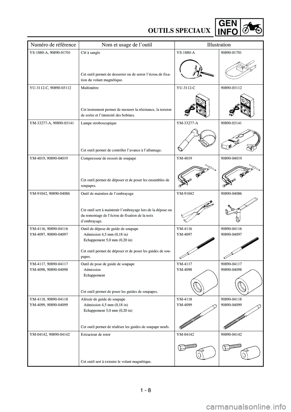 YAMAHA WR 450F 2007 Manuale de Empleo (in Spanish) GEN
INFO
YS-1880-A, 90890-01701 Clé à sangle
Cet outil permet de desserrer ou de serrer l’écrou de fixa-
tion du volant magnétique.YS-1880-A 90890-01701
YU-3112-C, 90890-03112 Multimètre
Cet in YAMAHA WR 450F 2007 Manuale de Empleo (in Spanish) GEN
INFO
YS-1880-A, 90890-01701 Clé à sangle
Cet outil permet de desserrer ou de serrer l’écrou de fixa-
tion du volant magnétique.YS-1880-A 90890-01701
YU-3112-C, 90890-03112 Multimètre
Cet in