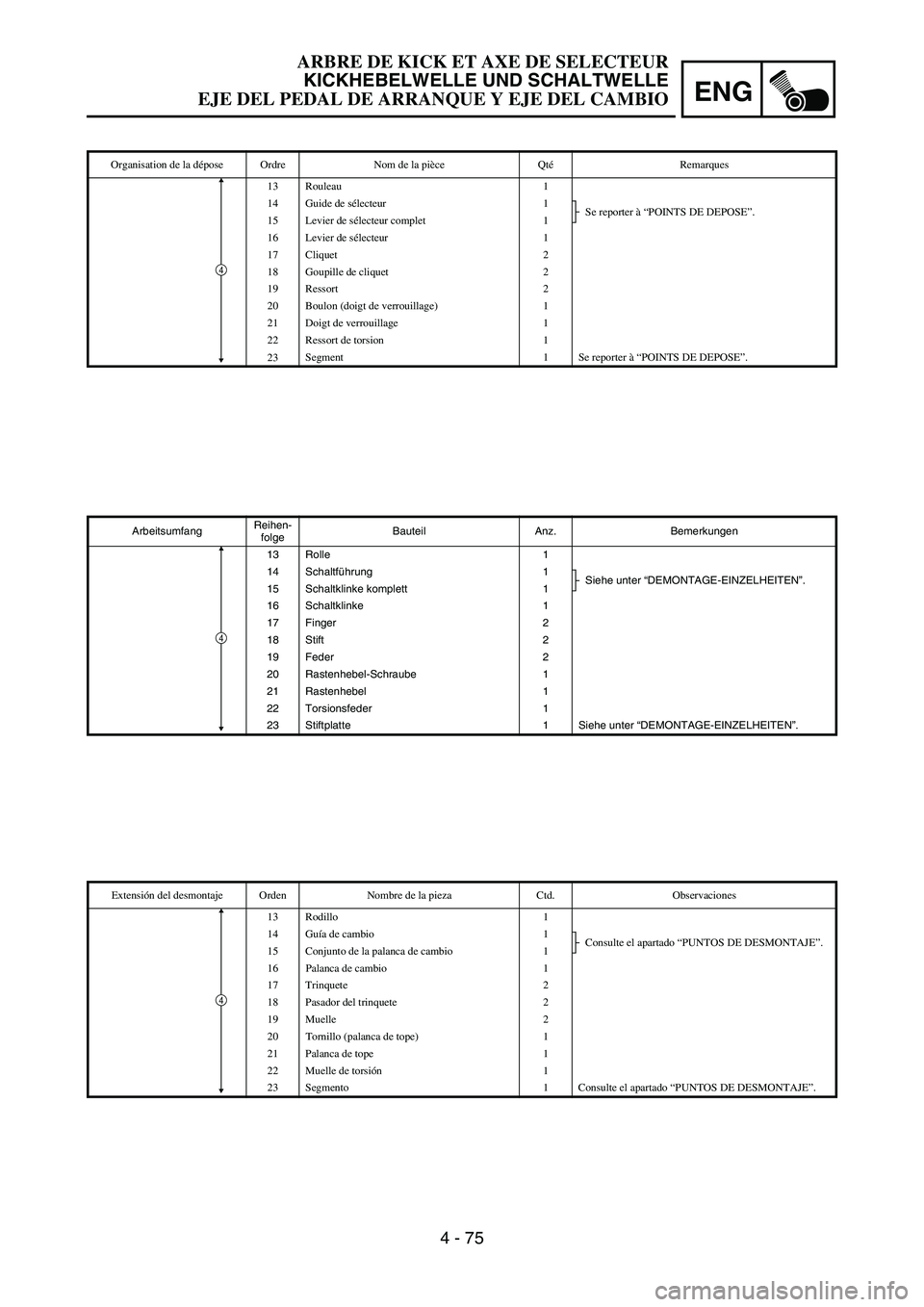 YAMAHA WR 450F 2007 Owners Manual ENG
4 - 75
ArbeitsumfangReihen-
folgeBauteil Anz. Bemerkungen
13 Rolle 1
14 Schaltführung 1
Siehe unter “DEMONTAGE-EINZELHEITEN”.
15 Schaltklinke komplett 1
16 Schaltklinke 1
17 Finger 2
18 Stift YAMAHA WR 450F 2007 Owners Manual ENG
4 - 75
ArbeitsumfangReihen-
folgeBauteil Anz. Bemerkungen
13 Rolle 1
14 Schaltführung 1
Siehe unter “DEMONTAGE-EINZELHEITEN”.
15 Schaltklinke komplett 1
16 Schaltklinke 1
17 Finger 2
18 Stift