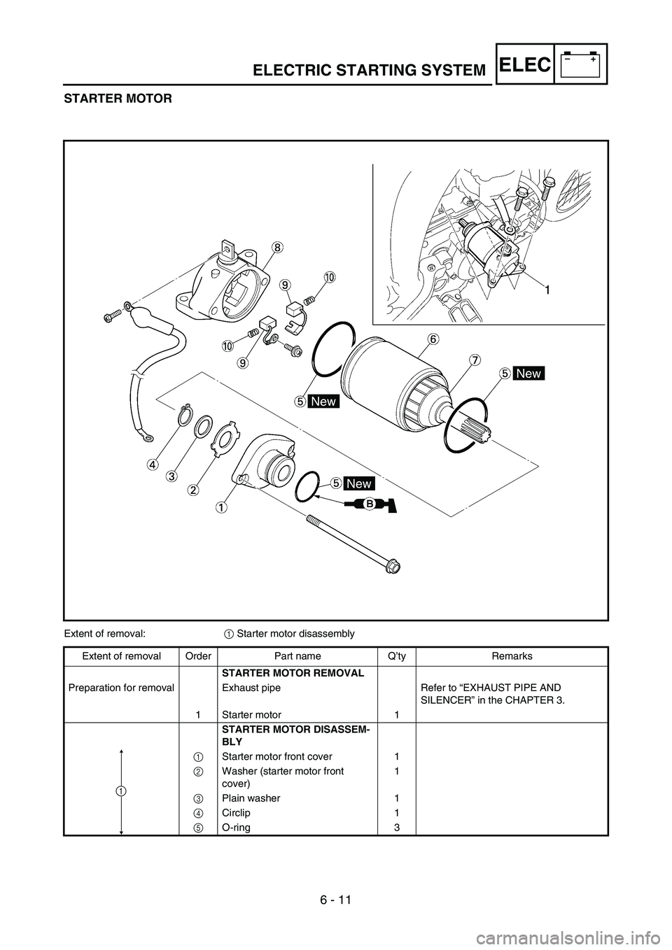 YAMAHA WR 450F 2007 Owners Manual 6 - 11
–+ELECELECTRIC STARTING SYSTEM
STARTER MOTOR
Extent of removal:
1 Starter motor disassembly
Extent of removal Order Part name Q’ty Remarks
STARTER MOTOR REMOVAL
Preparation for removal Exh YAMAHA WR 450F 2007 Owners Manual 6 - 11
–+ELECELECTRIC STARTING SYSTEM
STARTER MOTOR
Extent of removal:
1 Starter motor disassembly
Extent of removal Order Part name Q’ty Remarks
STARTER MOTOR REMOVAL
Preparation for removal Exh