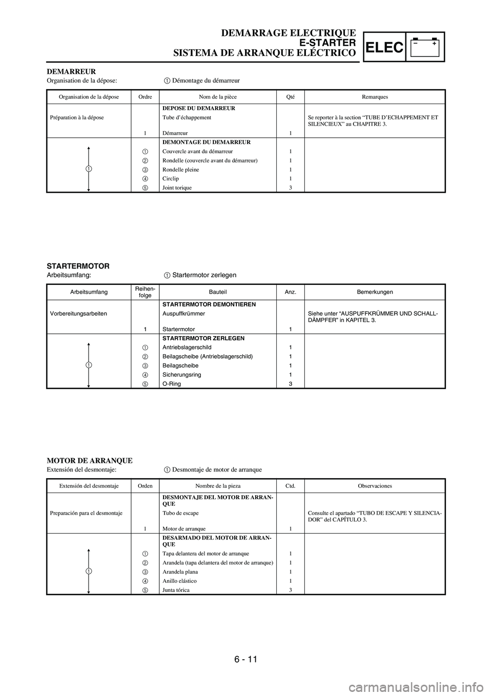 YAMAHA WR 450F 2007 Owners Manual –+ELEC
STARTERMOTOR
Arbeitsumfang:1 Startermotor zerlegen
ArbeitsumfangReihen-
folgeBauteil Anz. Bemerkungen
STARTERMOTOR DEMONTIEREN
Vorbereitungsarbeiten Auspuffkrümmer Siehe unter “AUSPUFFKRÜ YAMAHA WR 450F 2007 Owners Manual –+ELEC
STARTERMOTOR
Arbeitsumfang:1 Startermotor zerlegen
ArbeitsumfangReihen-
folgeBauteil Anz. Bemerkungen
STARTERMOTOR DEMONTIEREN
Vorbereitungsarbeiten Auspuffkrümmer Siehe unter “AUSPUFFKRÜ