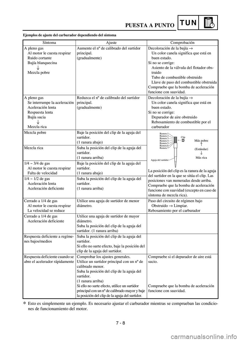 YAMAHA WR 450F 2007 Owners Manual TUN
Ejemplos de ajuste del carburador dependiendo del síntoma
Esto es simplemente un ejemplo. Es necesario ajustar el carburador mientras se comprueban las condicio-
nes de funcionamiento del motor.
YAMAHA WR 450F 2007 Owners Manual TUN
Ejemplos de ajuste del carburador dependiendo del síntoma
Esto es simplemente un ejemplo. Es necesario ajustar el carburador mientras se comprueban las condicio-
nes de funcionamiento del motor.