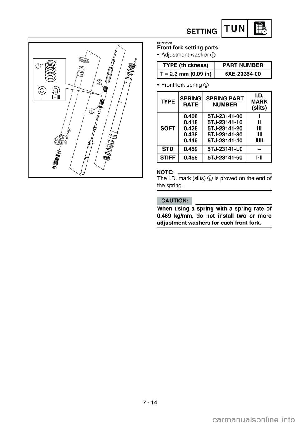 YAMAHA WR 450F 2007 Owners Manual 7 - 14
TUN
EC72P000
Front fork setting parts
•Adjustment washer 1
•Front fork spring 2
NOTE:
The I.D. mark (slits) a is proved on the end of
the spring.
CAUTION:
When using a spring with a sprin YAMAHA WR 450F 2007 Owners Manual 7 - 14
TUN
EC72P000
Front fork setting parts
•Adjustment washer 1
•Front fork spring 2
NOTE:
The I.D. mark (slits) a is proved on the end of
the spring.
CAUTION:
When using a spring with a sprin