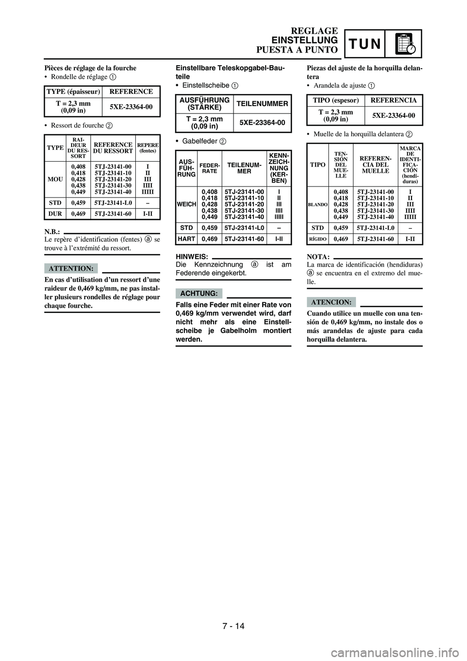 YAMAHA WR 450F 2007 Owners Manual TUN
Einstellbare Teleskopgabel-Bau-
teile
Einstellscheibe 1
Gabelfeder 2
HINWEIS:
Die Kennzeichnung a ist am
Federende eingekerbt.
ACHTUNG:
Falls eine Feder mit einer Rate von
0,469 kg/mm verwendet YAMAHA WR 450F 2007 Owners Manual TUN
Einstellbare Teleskopgabel-Bau-
teile
Einstellscheibe 1
Gabelfeder 2
HINWEIS:
Die Kennzeichnung a ist am
Federende eingekerbt.
ACHTUNG:
Falls eine Feder mit einer Rate von
0,469 kg/mm verwendet