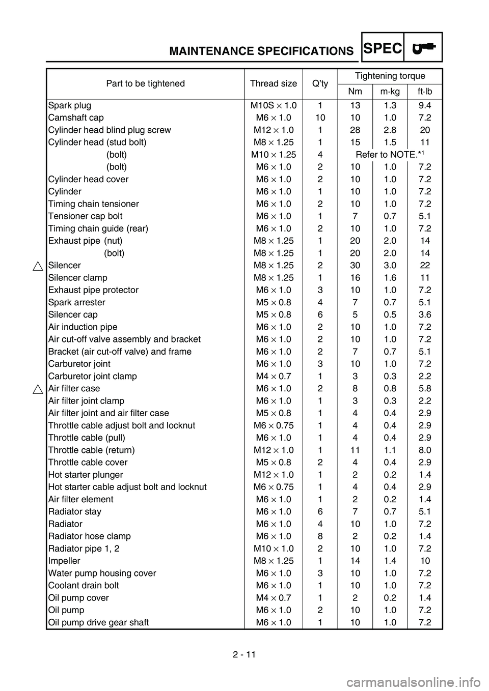 YAMAHA WR 450F 2007  Owners Manual SPEC
2 - 11 Part to be tightened Thread size Q’tyTightening torque
Nm m·kg ft·lb
Spark plug M10S × 1.0 1 13 1.3 9.4
Camshaft cap M6 × 1.0 10 10 1.0 7.2
Cylinder head blind plug screw M12 × 1.0 
