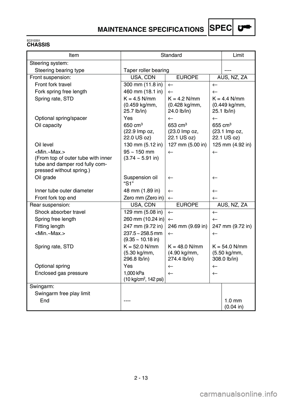 YAMAHA WR 450F 2006 Owners Manual SPEC
2 - 13
EC212201
CHASSIS
Item Standard Limit
Steering system:
Steering bearing type Taper roller bearing ----
Front suspension: USA, CDN EUROPE AUS, NZ, ZA
Front fork travel 300 mm (11.8 in)← YAMAHA WR 450F 2006 Owners Manual SPEC
2 - 13
EC212201
CHASSIS
Item Standard Limit
Steering system:
Steering bearing type Taper roller bearing ----
Front suspension: USA, CDN EUROPE AUS, NZ, ZA
Front fork travel 300 mm (11.8 in)←