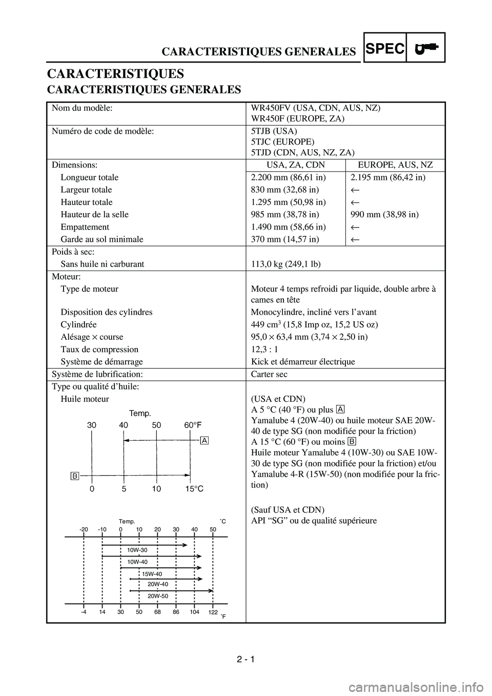 YAMAHA WR 450F 2006 Owners Manual SPEC
2 - 1
CARACTERISTIQUES
CARACTERISTIQUES GENERALES
Nom du modèle: WR450FV (USA, CDN, AUS, NZ)
WR450F (EUROPE, ZA)
Numéro de code de modèle: 5TJB (USA)
5TJC (EUROPE)
5TJD (CDN, AUS, NZ, ZA)
Dime YAMAHA WR 450F 2006 Owners Manual SPEC
2 - 1
CARACTERISTIQUES
CARACTERISTIQUES GENERALES
Nom du modèle: WR450FV (USA, CDN, AUS, NZ)
WR450F (EUROPE, ZA)
Numéro de code de modèle: 5TJB (USA)
5TJC (EUROPE)
5TJD (CDN, AUS, NZ, ZA)
Dime