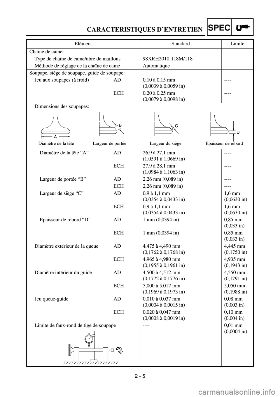 YAMAHA WR 450F 2006 Owners Manual SPEC
2 - 5 Chaîne de came:
Type de chaîne de came/nbre de maillons 98XRH2010-118M/118 ----
Méthode de réglage de la chaîne de came Automatique ----
Soupape, siège de soupape, guide de soupape:
J YAMAHA WR 450F 2006 Owners Manual SPEC
2 - 5 Chaîne de came:
Type de chaîne de came/nbre de maillons 98XRH2010-118M/118 ----
Méthode de réglage de la chaîne de came Automatique ----
Soupape, siège de soupape, guide de soupape:
J
