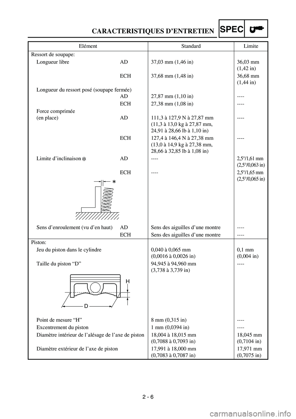 YAMAHA WR 450F 2006 Owners Manual SPEC
2 - 6 Ressort de soupape:
Longueur libre AD 37,03 mm (1,46 in) 36,03 mm
(1,42 in)
ECH 37,68 mm (1,48 in) 36,68 mm
(1,44 in)
Longueur du ressort posé (soupape fermée)
AD 27,87 mm (1,10 in) --- YAMAHA WR 450F 2006 Owners Manual SPEC
2 - 6 Ressort de soupape:
Longueur libre AD 37,03 mm (1,46 in) 36,03 mm
(1,42 in)
ECH 37,68 mm (1,48 in) 36,68 mm
(1,44 in)
Longueur du ressort posé (soupape fermée)
AD 27,87 mm (1,10 in) ---
