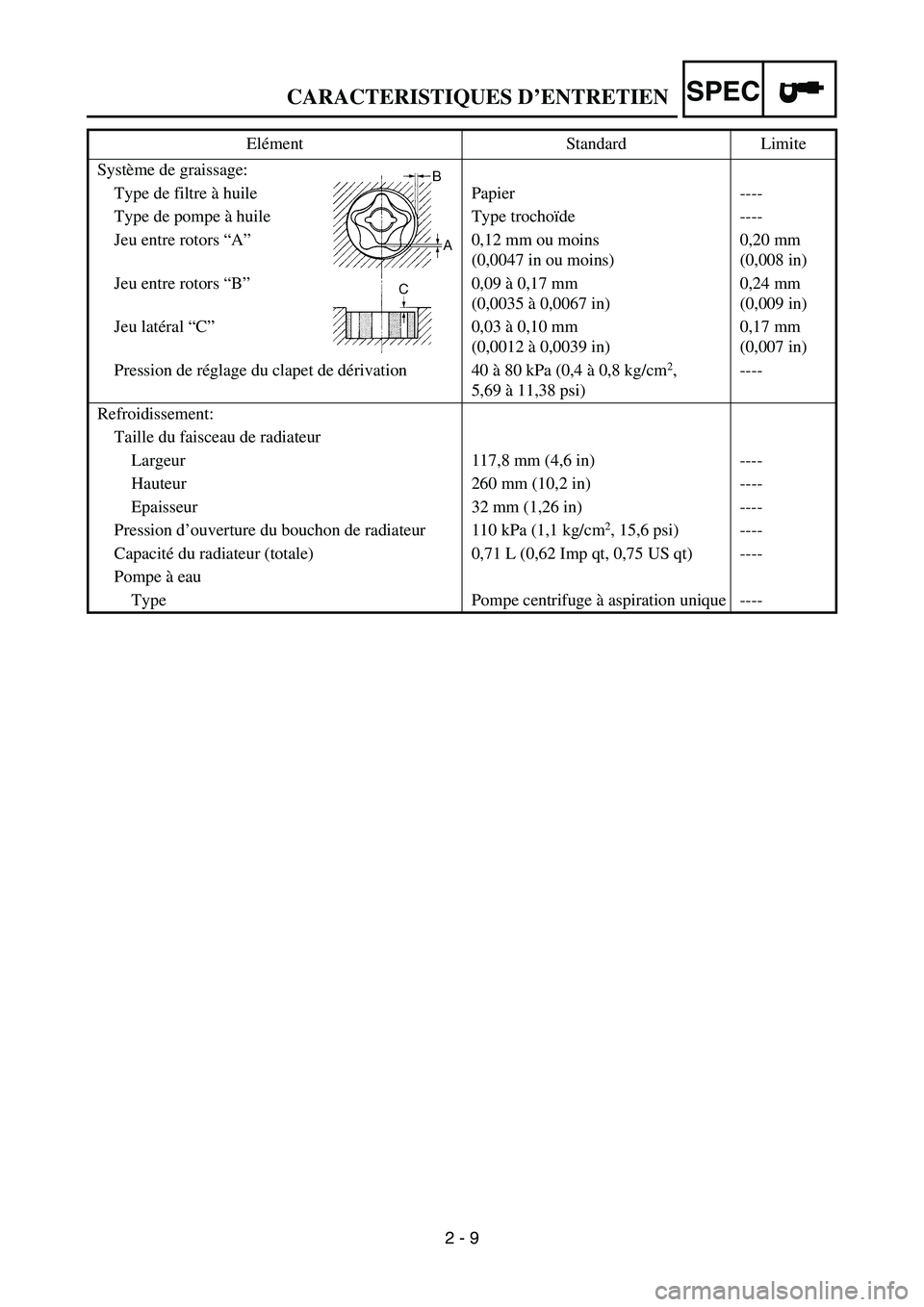 YAMAHA WR 450F 2006 Owners Manual SPEC
2 - 9 Système de graissage:
Type de filtre à huile Papier ----
Type de pompe à huile Type trochoïde ----
Jeu entre rotors “A”0,12 mm ou moins
(0,0047 in ou moins)0,20 mm
(0,008 in)
Jeu e YAMAHA WR 450F 2006 Owners Manual SPEC
2 - 9 Système de graissage:
Type de filtre à huile Papier ----
Type de pompe à huile Type trochoïde ----
Jeu entre rotors “A”0,12 mm ou moins
(0,0047 in ou moins)0,20 mm
(0,008 in)
Jeu e