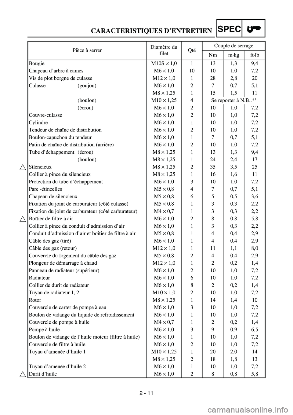 YAMAHA WR 450F 2006 Owners Manual SPEC
2 - 11 Pièce à serrerDiamètre du
filetQtéCouple de serrage
Nm m·kg ft·lb
Bougie M10S × 1,0 1 13 1,3 9,4
Chapeau d’arbre à cames M6 × 1,0 10 10 1,0 7,2
Vis de plot borgne de culasse M1 YAMAHA WR 450F 2006 Owners Manual SPEC
2 - 11 Pièce à serrerDiamètre du
filetQtéCouple de serrage
Nm m·kg ft·lb
Bougie M10S × 1,0 1 13 1,3 9,4
Chapeau d’arbre à cames M6 × 1,0 10 10 1,0 7,2
Vis de plot borgne de culasse M1