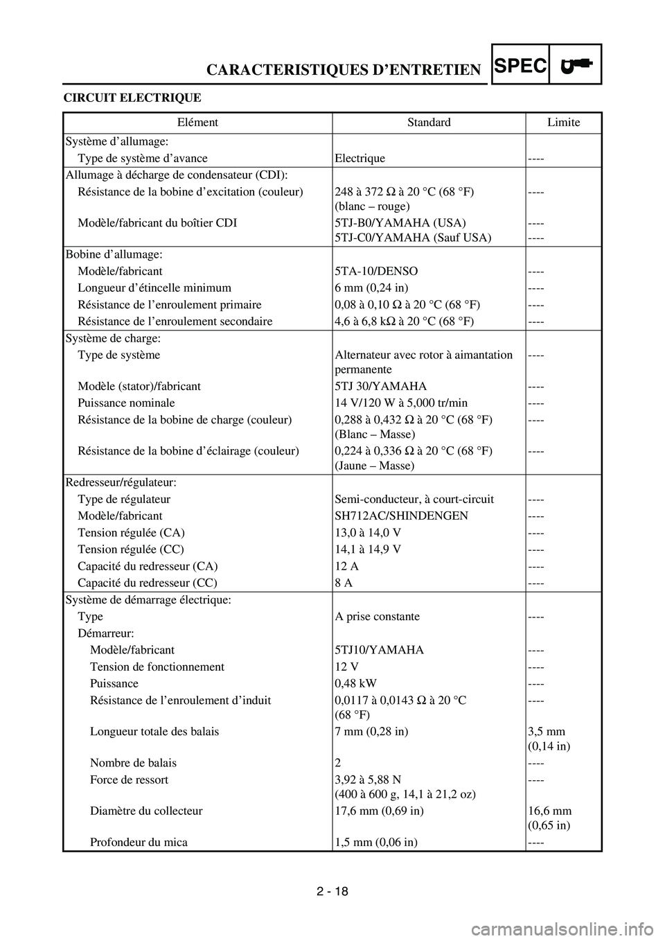 YAMAHA WR 450F 2006 Owners Manual SPEC
2 - 18 CIRCUIT ELECTRIQUE
Elément Standard Limite
Système d’allumage:
Type de système d’avance Electrique ----
Allumage à décharge de condensateur (CDI):
Résistance de la bobine d’exc YAMAHA WR 450F 2006 Owners Manual SPEC
2 - 18 CIRCUIT ELECTRIQUE
Elément Standard Limite
Système d’allumage:
Type de système d’avance Electrique ----
Allumage à décharge de condensateur (CDI):
Résistance de la bobine d’exc