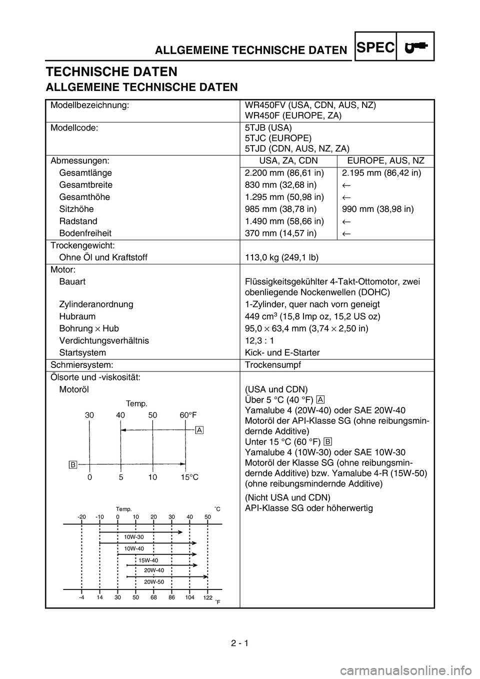 YAMAHA WR 450F 2006 Owners Manual SPEC
2 - 1
TECHNISCHE DATEN
ALLGEMEINE TECHNISCHE DATEN
Modellbezeichnung: WR450FV (USA, CDN, AUS, NZ)
WR450F (EUROPE, ZA)
Modellcode: 5TJB (USA)
5TJC (EUROPE)
5TJD (CDN, AUS, NZ, ZA)
Abmessungen: USA YAMAHA WR 450F 2006 Owners Manual SPEC
2 - 1
TECHNISCHE DATEN
ALLGEMEINE TECHNISCHE DATEN
Modellbezeichnung: WR450FV (USA, CDN, AUS, NZ)
WR450F (EUROPE, ZA)
Modellcode: 5TJB (USA)
5TJC (EUROPE)
5TJD (CDN, AUS, NZ, ZA)
Abmessungen: USA
