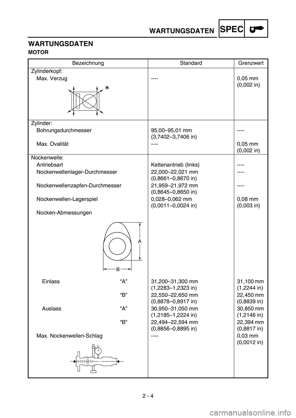 YAMAHA WR 450F 2006 Owners Manual SPEC
2 - 4
WARTUNGSDATEN
MOTOR
Bezeichnung Standard Grenzwert
Zylinderkopf:
Max. Verzug ---- 0,05 mm
(0,002 in)
Zylinder:
Bohrungsdurchmesser 95,00–95,01 mm
(3,7402–3,7406 in)----
Max. Ovalität YAMAHA WR 450F 2006 Owners Manual SPEC
2 - 4
WARTUNGSDATEN
MOTOR
Bezeichnung Standard Grenzwert
Zylinderkopf:
Max. Verzug ---- 0,05 mm
(0,002 in)
Zylinder:
Bohrungsdurchmesser 95,00–95,01 mm
(3,7402–3,7406 in)----
Max. Ovalität