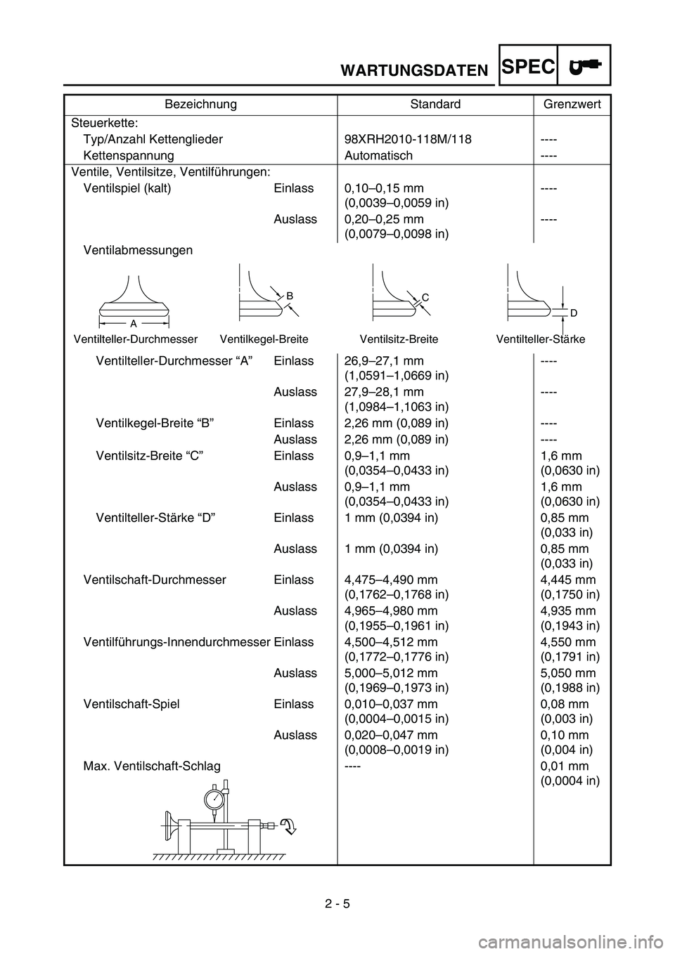 YAMAHA WR 450F 2006 Owners Manual SPEC
2 - 5 Steuerkette:
Typ/Anzahl Kettenglieder 98XRH2010-118M/118 ----
Kettenspannung Automatisch ----
Ventile, Ventilsitze, Ventilführungen:
Ventilspiel (kalt) Einlass 0,10–0,15 mm
(0,0039–0,0 YAMAHA WR 450F 2006 Owners Manual SPEC
2 - 5 Steuerkette:
Typ/Anzahl Kettenglieder 98XRH2010-118M/118 ----
Kettenspannung Automatisch ----
Ventile, Ventilsitze, Ventilführungen:
Ventilspiel (kalt) Einlass 0,10–0,15 mm
(0,0039–0,0