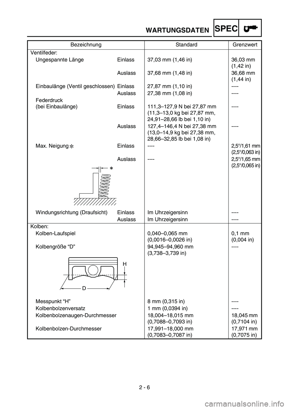 YAMAHA WR 450F 2006 Owners Manual SPEC
2 - 6 Ventilfeder:
Ungespannte Länge Einlass 37,03 mm (1,46 in) 36,03 mm
(1,42 in)
Auslass 37,68 mm (1,48 in) 36,68 mm
(1,44 in)
Einbaulänge (Ventil geschlossen) Einlass 27,87 mm (1,10 in) -- YAMAHA WR 450F 2006 Owners Manual SPEC
2 - 6 Ventilfeder:
Ungespannte Länge Einlass 37,03 mm (1,46 in) 36,03 mm
(1,42 in)
Auslass 37,68 mm (1,48 in) 36,68 mm
(1,44 in)
Einbaulänge (Ventil geschlossen) Einlass 27,87 mm (1,10 in) --