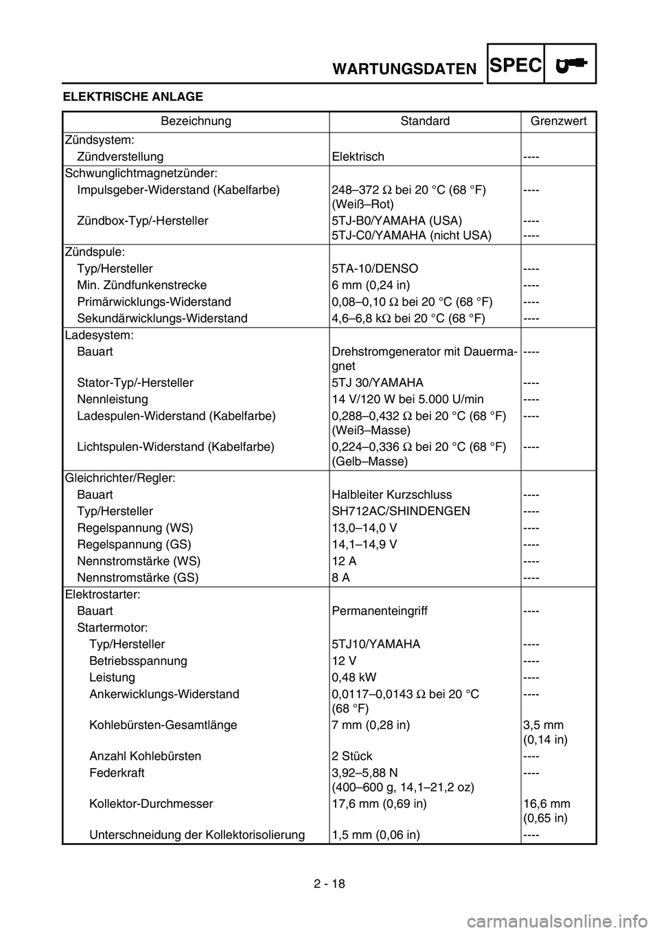 YAMAHA WR 450F 2006 Owners Guide SPEC
2 - 18 ELEKTRISCHE ANLAGE
Bezeichnung Standard Grenzwert
Zündsystem:
Zündverstellung Elektrisch ----
Schwunglichtmagnetzünder:
Impulsgeber-Widerstand (Kabelfarbe) 248–372 Ω bei 20 °C (68 YAMAHA WR 450F 2006 Owners Guide SPEC
2 - 18 ELEKTRISCHE ANLAGE
Bezeichnung Standard Grenzwert
Zündsystem:
Zündverstellung Elektrisch ----
Schwunglichtmagnetzünder:
Impulsgeber-Widerstand (Kabelfarbe) 248–372 Ω bei 20 °C (68