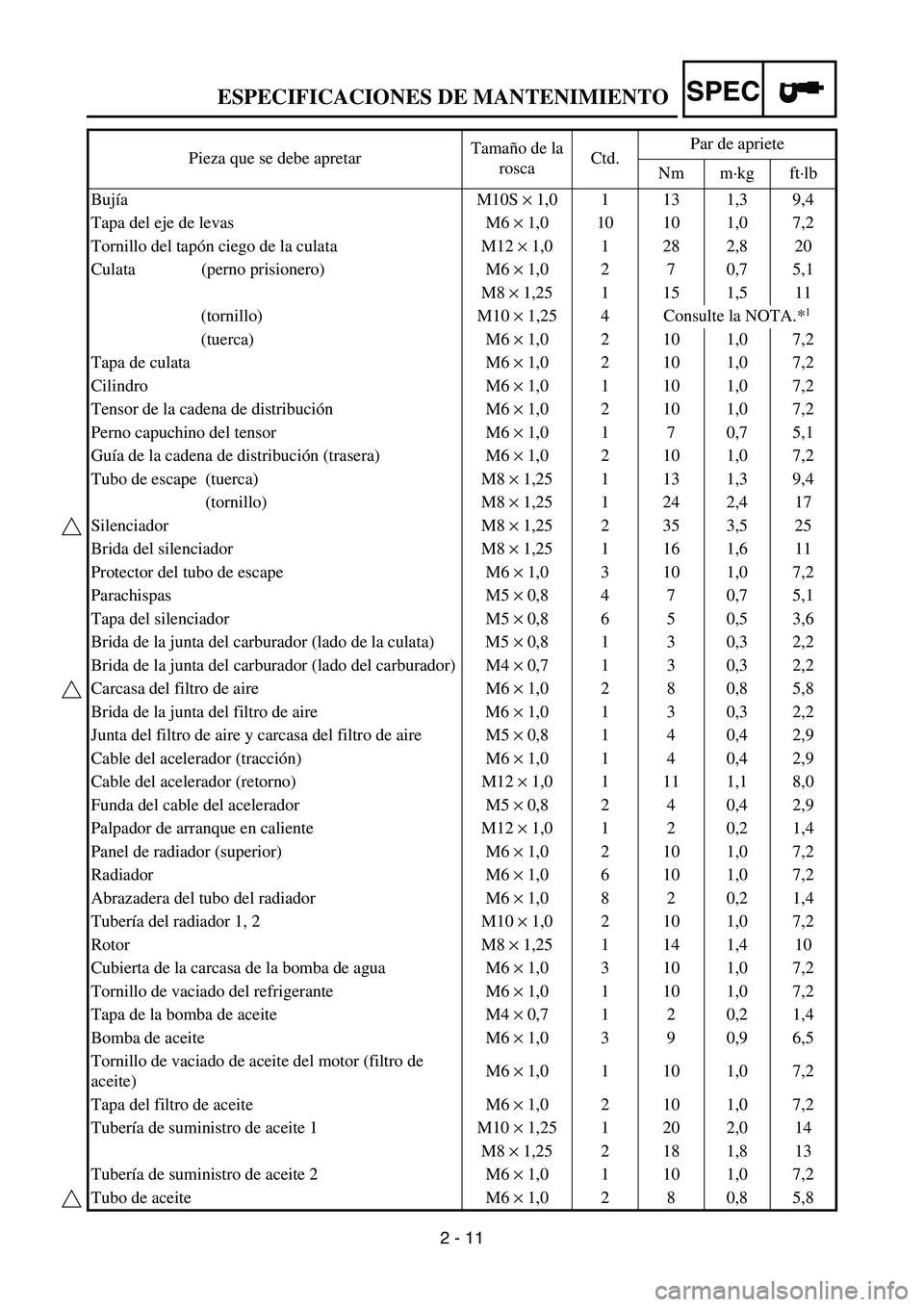 YAMAHA WR 450F 2006 Service Manual SPEC
2 - 11 Pieza que se debe apretarTamaño de la
roscaCtd.Par de apriete
Nm m·kg ft·lb
BujíaM10S × 1,0 1 13 1,3 9,4
Tapa del eje de levas M6 × 1,0 10 10 1,0 7,2
Tornillo del tapón ciego de la YAMAHA WR 450F 2006 Service Manual SPEC
2 - 11 Pieza que se debe apretarTamaño de la
roscaCtd.Par de apriete
Nm m·kg ft·lb
BujíaM10S × 1,0 1 13 1,3 9,4
Tapa del eje de levas M6 × 1,0 10 10 1,0 7,2
Tornillo del tapón ciego de la