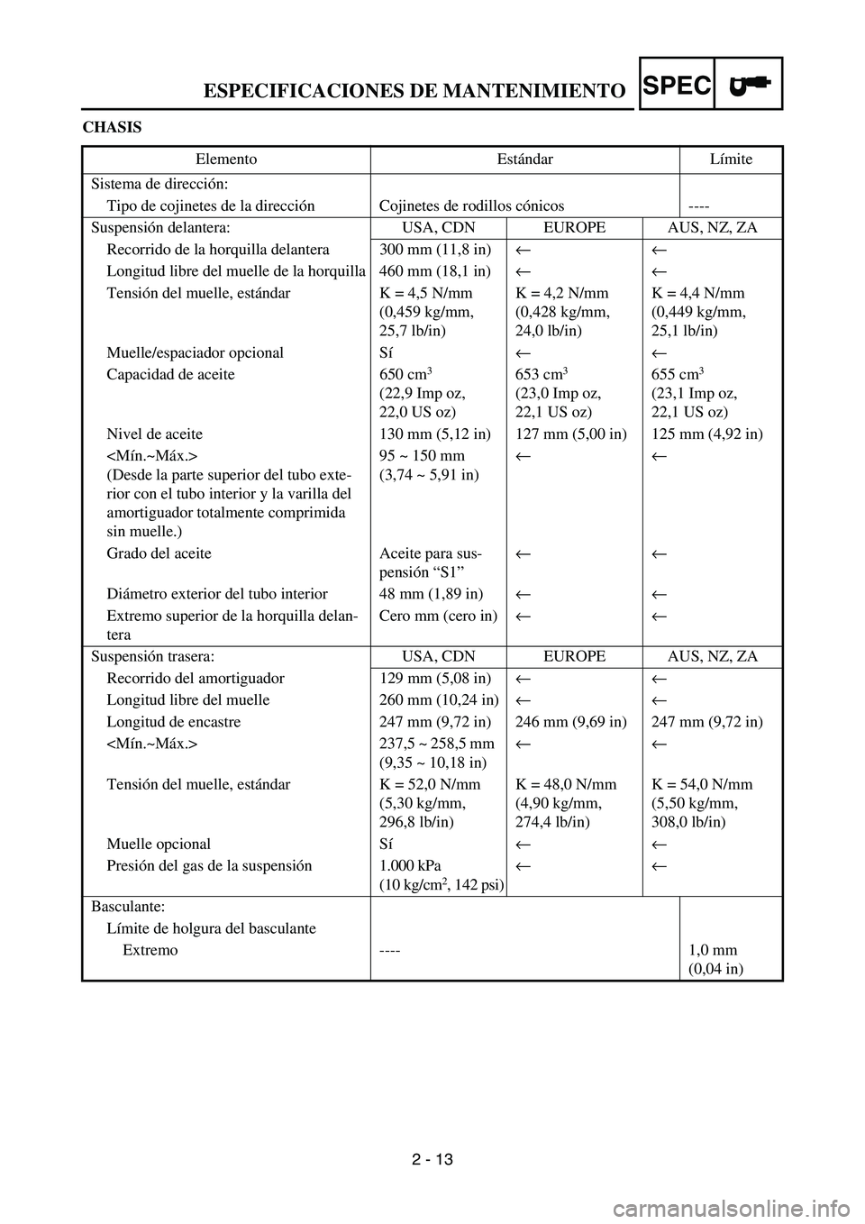 YAMAHA WR 450F 2006 Service Manual SPEC
2 - 13 CHASIS
Elemento Estándar Límite
Sistema de dirección:
Tipo de cojinetes de la dirección Cojinetes de rodillos cónicos ----
Suspensión delantera: USA, CDN EUROPE AUS, NZ, ZA
Recorrido YAMAHA WR 450F 2006 Service Manual SPEC
2 - 13 CHASIS
Elemento Estándar Límite
Sistema de dirección:
Tipo de cojinetes de la dirección Cojinetes de rodillos cónicos ----
Suspensión delantera: USA, CDN EUROPE AUS, NZ, ZA
Recorrido