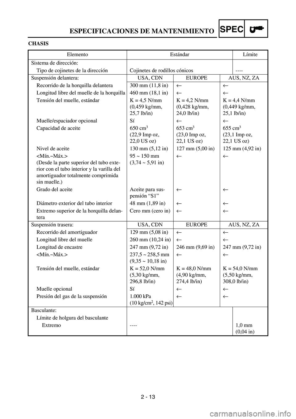 YAMAHA WR 450F 2006  Owners Manual SPEC
2 - 13 CHASIS
Elemento Estándar Límite
Sistema de dirección:
Tipo de cojinetes de la dirección Cojinetes de rodillos cónicos ----
Suspensión delantera: USA, CDN EUROPE AUS, NZ, ZA
Recorrido