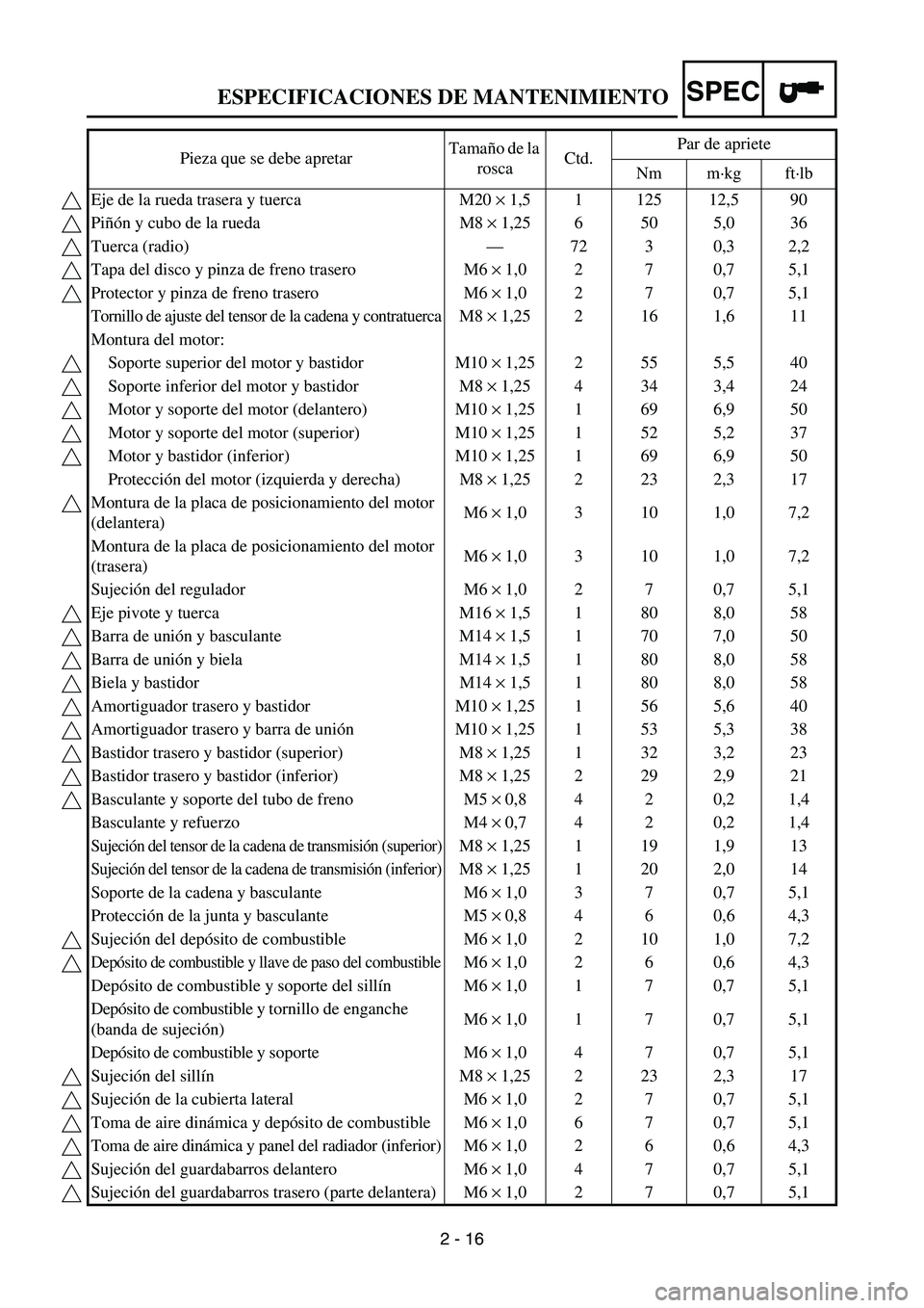 YAMAHA WR 450F 2006 Service Manual SPEC
2 - 16 Pieza que se debe apretarTamaño de la
roscaCtd.Par de apriete
Nm m·kg ft·lb
Eje de la rueda trasera y tuerca M20 × 1,5 1 125 12,5 90
Piñón y cubo de la rueda M8 × 1,25 6 50 5,0 36
YAMAHA WR 450F 2006 Service Manual SPEC
2 - 16 Pieza que se debe apretarTamaño de la
roscaCtd.Par de apriete
Nm m·kg ft·lb
Eje de la rueda trasera y tuerca M20 × 1,5 1 125 12,5 90
Piñón y cubo de la rueda M8 × 1,25 6 50 5,0 36