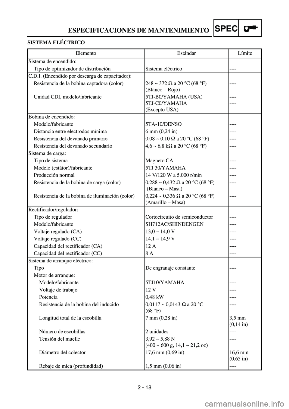 YAMAHA WR 450F 2006 Owners Manual SPEC
2 - 18 SISTEMA ELÉCTRICO
Elemento Estándar Límite
Sistema de encendido:
Tipo de optimizador de distribución Sistema eléctrico ----
C.D.I. (Encendido por descarga de capacitador):
Resistencia YAMAHA WR 450F 2006 Owners Manual SPEC
2 - 18 SISTEMA ELÉCTRICO
Elemento Estándar Límite
Sistema de encendido:
Tipo de optimizador de distribución Sistema eléctrico ----
C.D.I. (Encendido por descarga de capacitador):
Resistencia