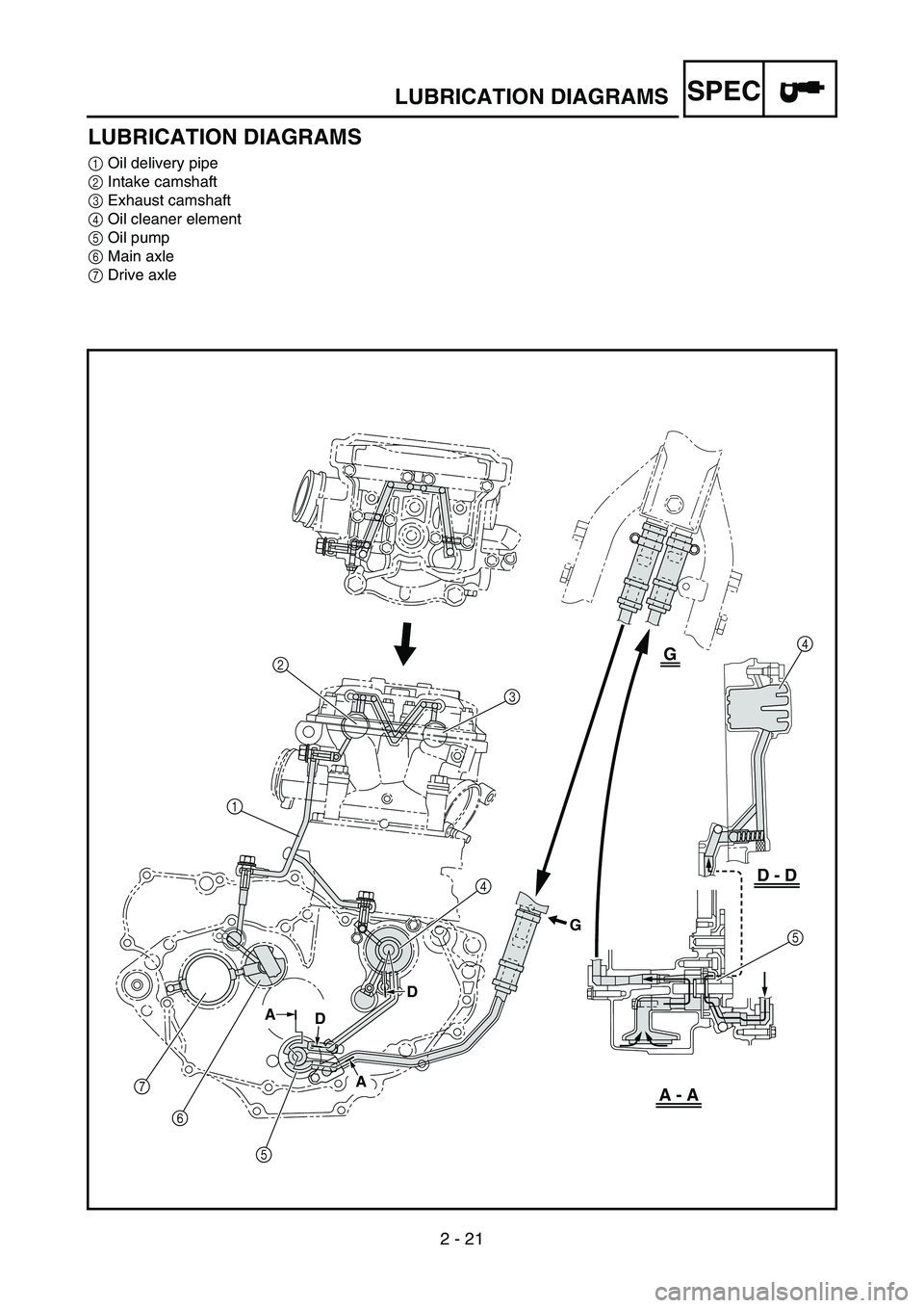 YAMAHA WR 450F 2006  Notices Demploi (in French) 2 - 21
SPECLUBRICATION DIAGRAMS
LUBRICATION DIAGRAMS
1Oil delivery pipe
2Intake camshaft
3Exhaust camshaft
4Oil cleaner element
5Oil pump
6Main axle
7Drive axle
7
6
543 24
5
A - A
D - D
G
G
D
D A
A
1 