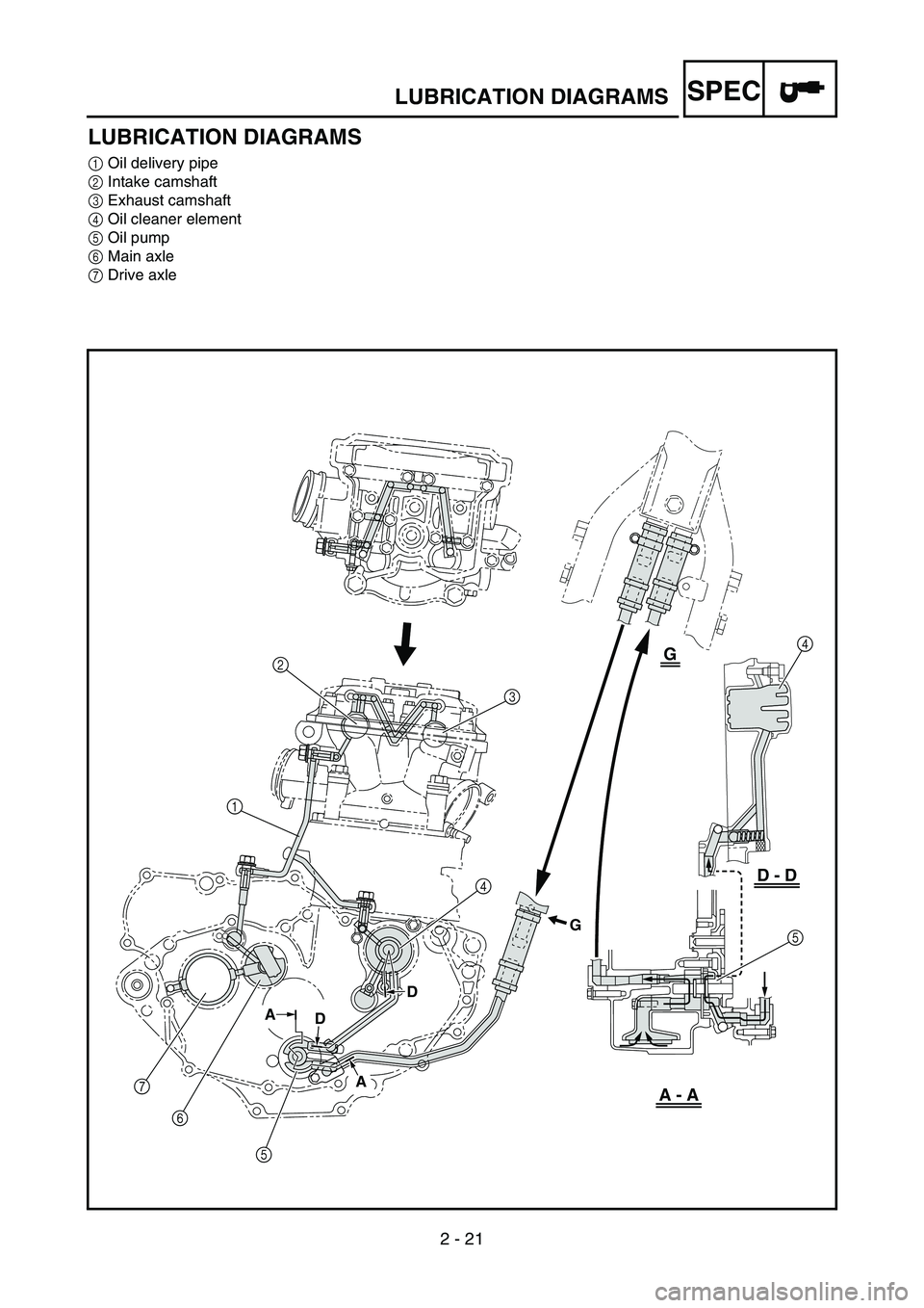 YAMAHA WR 450F 2006 Owners Manual 2 - 21
SPECLUBRICATION DIAGRAMS
LUBRICATION DIAGRAMS
1Oil delivery pipe
2Intake camshaft
3Exhaust camshaft
4Oil cleaner element
5Oil pump
6Main axle
7Drive axle
7
6
543 24
5
A - A
D - D
G
G
D
D A
A
1 YAMAHA WR 450F 2006 Owners Manual 2 - 21
SPECLUBRICATION DIAGRAMS
LUBRICATION DIAGRAMS
1Oil delivery pipe
2Intake camshaft
3Exhaust camshaft
4Oil cleaner element
5Oil pump
6Main axle
7Drive axle
7
6
543 24
5
A - A
D - D
G
G
D
D A
A
1