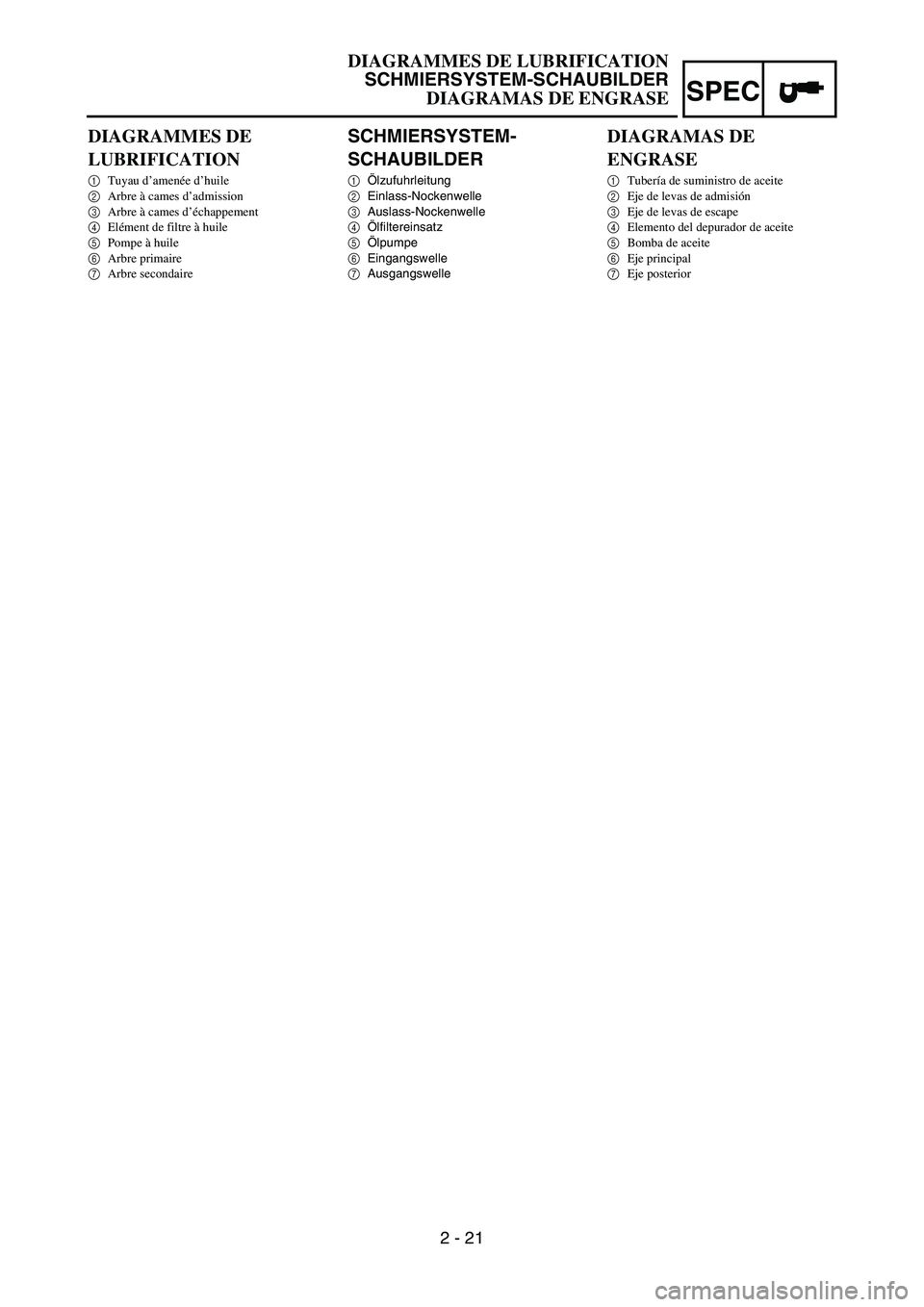 YAMAHA WR 450F 2006 Owners Manual 2 - 21
SPEC
SCHMIERSYSTEM-
SCHAUBILDER
1Ölzufuhrleitung
2Einlass-Nockenwelle
3Auslass-Nockenwelle
4Ölfiltereinsatz
5Ölpumpe
6Eingangswelle
7Ausgangswelle
DIAGRAMMES DE
LUBRIFICATION
1Tuyau d’ame YAMAHA WR 450F 2006 Owners Manual 2 - 21
SPEC
SCHMIERSYSTEM-
SCHAUBILDER
1Ölzufuhrleitung
2Einlass-Nockenwelle
3Auslass-Nockenwelle
4Ölfiltereinsatz
5Ölpumpe
6Eingangswelle
7Ausgangswelle
DIAGRAMMES DE
LUBRIFICATION
1Tuyau d’ame