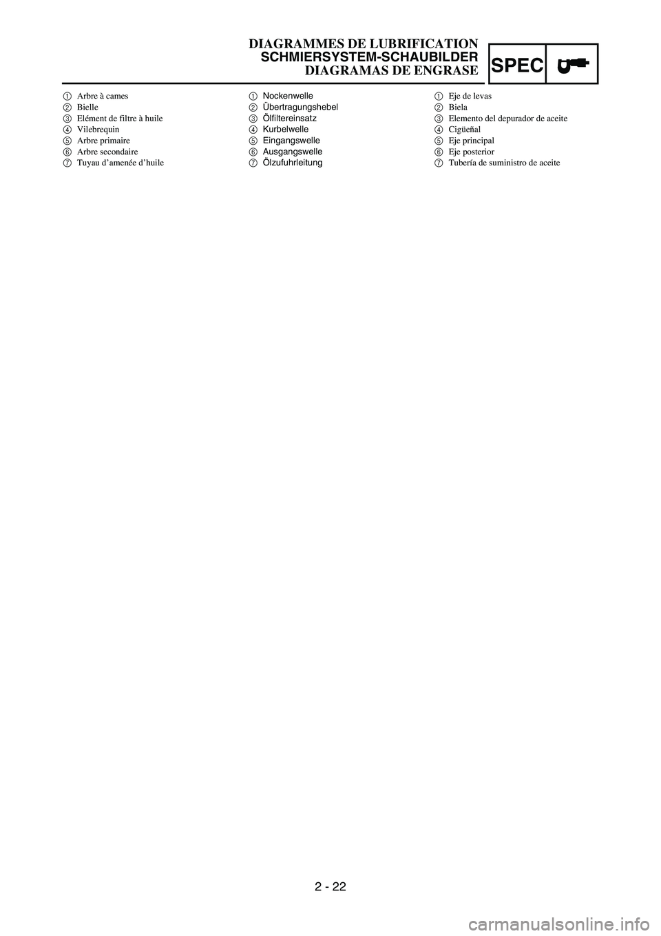 YAMAHA WR 450F 2006 Owners Manual 2 - 22
SPEC
1Nockenwelle
2Übertragungshebel
3Ölfiltereinsatz
4Kurbelwelle
5Eingangswelle
6Ausgangswelle
7Ölzufuhrleitung 1Arbre à cames
2Bielle
3Elément de filtre à huile
4Vilebrequin
5Arbre pri YAMAHA WR 450F 2006 Owners Manual 2 - 22
SPEC
1Nockenwelle
2Übertragungshebel
3Ölfiltereinsatz
4Kurbelwelle
5Eingangswelle
6Ausgangswelle
7Ölzufuhrleitung 1Arbre à cames
2Bielle
3Elément de filtre à huile
4Vilebrequin
5Arbre pri