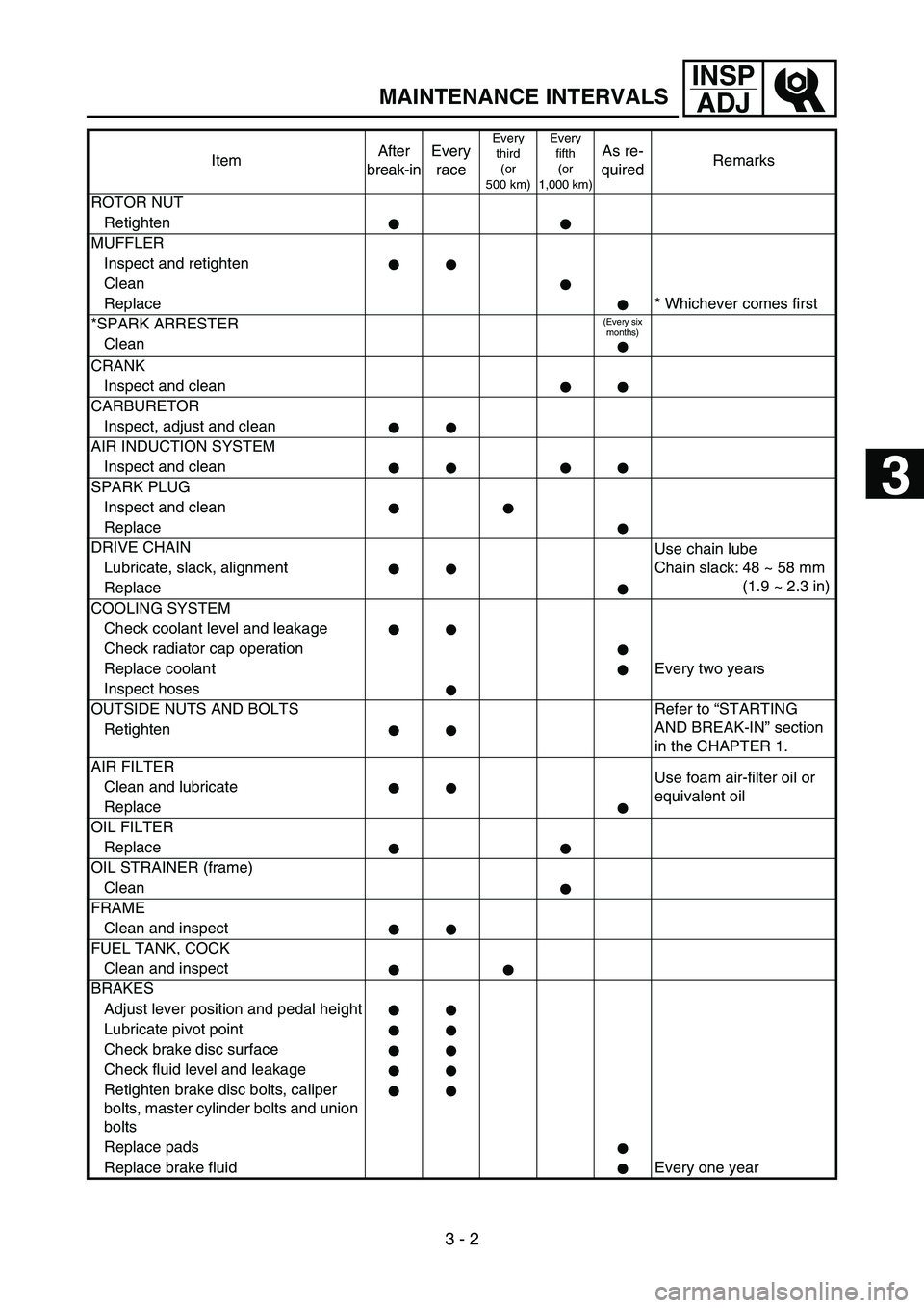 YAMAHA WR 450F 2006 Owners Manual 3 - 2
INSP
ADJ
MAINTENANCE INTERVALS
ROTOR NUT
Retighten
MUFFLER
Inspect and retighten
Clean
Replace * Whichever comes first
*SPARK ARRESTER
(Every six
months)
Clean
CRANK
Inspect and clean
CARBURETO YAMAHA WR 450F 2006 Owners Manual 3 - 2
INSP
ADJ
MAINTENANCE INTERVALS
ROTOR NUT
Retighten
MUFFLER
Inspect and retighten
Clean
Replace * Whichever comes first
*SPARK ARRESTER
(Every six
months)
Clean
CRANK
Inspect and clean
CARBURETO