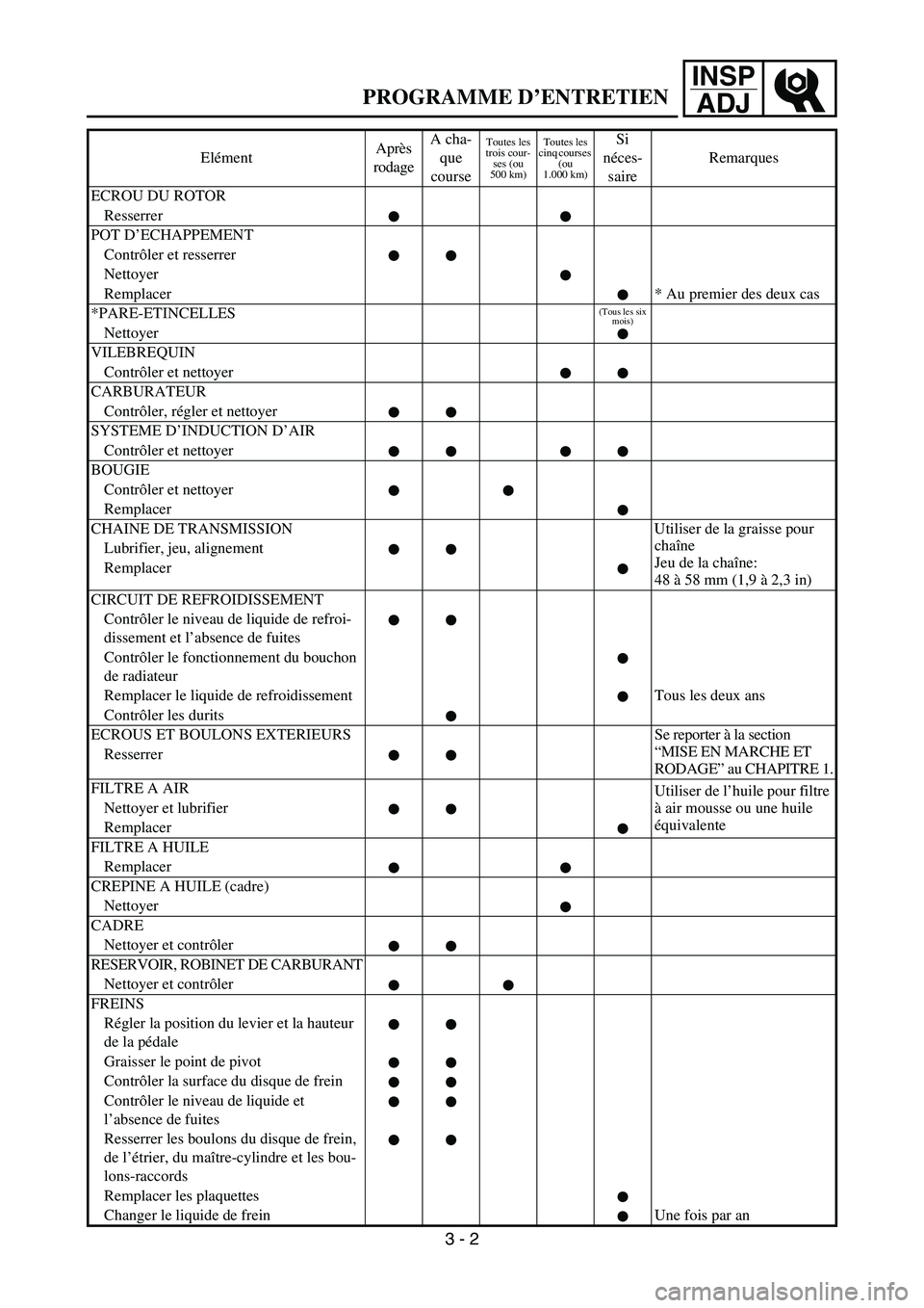 YAMAHA WR 450F 2006 Owners Manual INSP
ADJ
ECROU DU ROTOR
Resserrer
POT D’ECHAPPEMENT
Contrôler et resserrer
Nettoyer
Remplacer * Au premier des deux cas
*PARE-ETINCELLES
(Tous les six
mois)
Nettoyer
VILEBREQUIN
Contrôler et nett YAMAHA WR 450F 2006 Owners Manual INSP
ADJ
ECROU DU ROTOR
Resserrer
POT D’ECHAPPEMENT
Contrôler et resserrer
Nettoyer
Remplacer * Au premier des deux cas
*PARE-ETINCELLES
(Tous les six
mois)
Nettoyer
VILEBREQUIN
Contrôler et nett