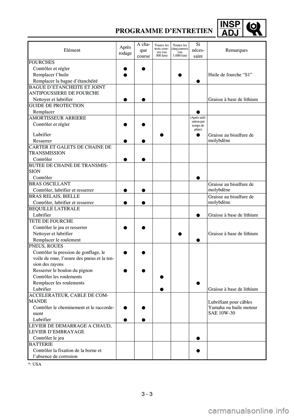 YAMAHA WR 450F 2006 Owners Manual INSP
ADJ
*: USA
FOURCHES
Contrôler et régler
Remplacer l’huile Huile de fourche “S1”
Remplacer la bague d’étanchéité
BAGUE D’ETANCHEITE ET JOINT
ANTIPOUSSIERE DE FOURCHE
Nettoyer et lu YAMAHA WR 450F 2006 Owners Manual INSP
ADJ
*: USA
FOURCHES
Contrôler et régler
Remplacer l’huile Huile de fourche “S1”
Remplacer la bague d’étanchéité
BAGUE D’ETANCHEITE ET JOINT
ANTIPOUSSIERE DE FOURCHE
Nettoyer et lu