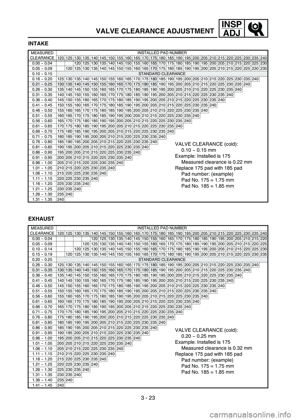 YAMAHA WR 450F 2006 Owners Manual 3 - 23
INSP
ADJ
VALVE CLEARANCE ADJUSTMENT
INTAKE
MEASURED
CLEARANCEINSTALLED PAD NUMBER
120 125 130 135 140 145 150 155 160 165 170
175 180 185 190 195 200 205 210 215 220 225 230 235 240
0.00 ~ 0.0 YAMAHA WR 450F 2006 Owners Manual 3 - 23
INSP
ADJ
VALVE CLEARANCE ADJUSTMENT
INTAKE
MEASURED
CLEARANCEINSTALLED PAD NUMBER
120 125 130 135 140 145 150 155 160 165 170
175 180 185 190 195 200 205 210 215 220 225 230 235 240
0.00 ~ 0.0