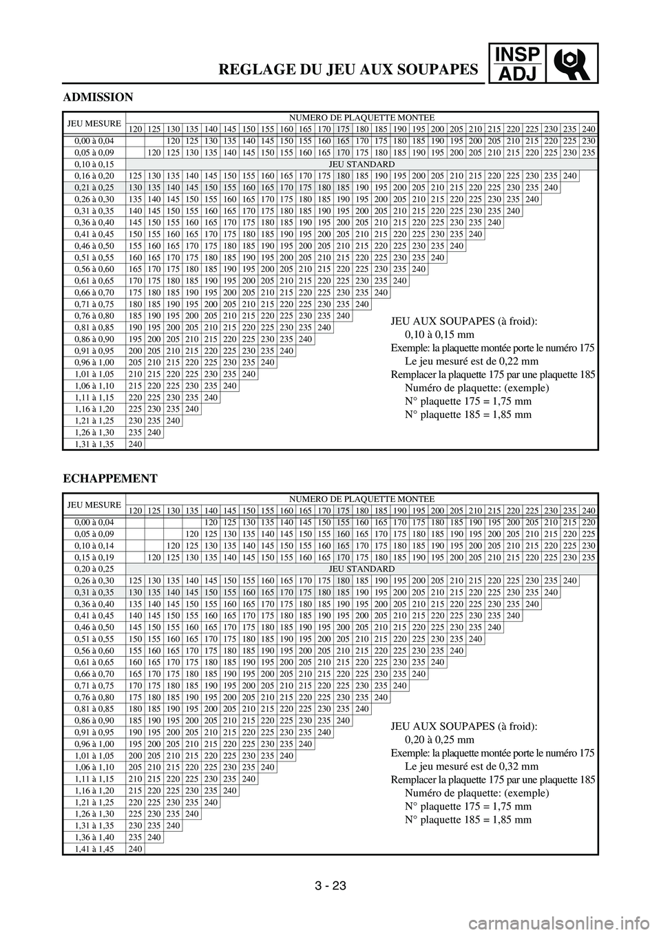 YAMAHA WR 450F 2006 Owners Manual INSP
ADJ
ADMISSION
ECHAPPEMENT
JEU MESURENUMERO DE PLAQUETTE MONTEE
120 125 130 135 140 145 150 155 160 165 170175 180 185 190 195 200 205 210 215 220 225 230 235 240
0,00 à 0,04 120 125 130 135 140 YAMAHA WR 450F 2006 Owners Manual INSP
ADJ
ADMISSION
ECHAPPEMENT
JEU MESURENUMERO DE PLAQUETTE MONTEE
120 125 130 135 140 145 150 155 160 165 170175 180 185 190 195 200 205 210 215 220 225 230 235 240
0,00 à 0,04 120 125 130 135 140