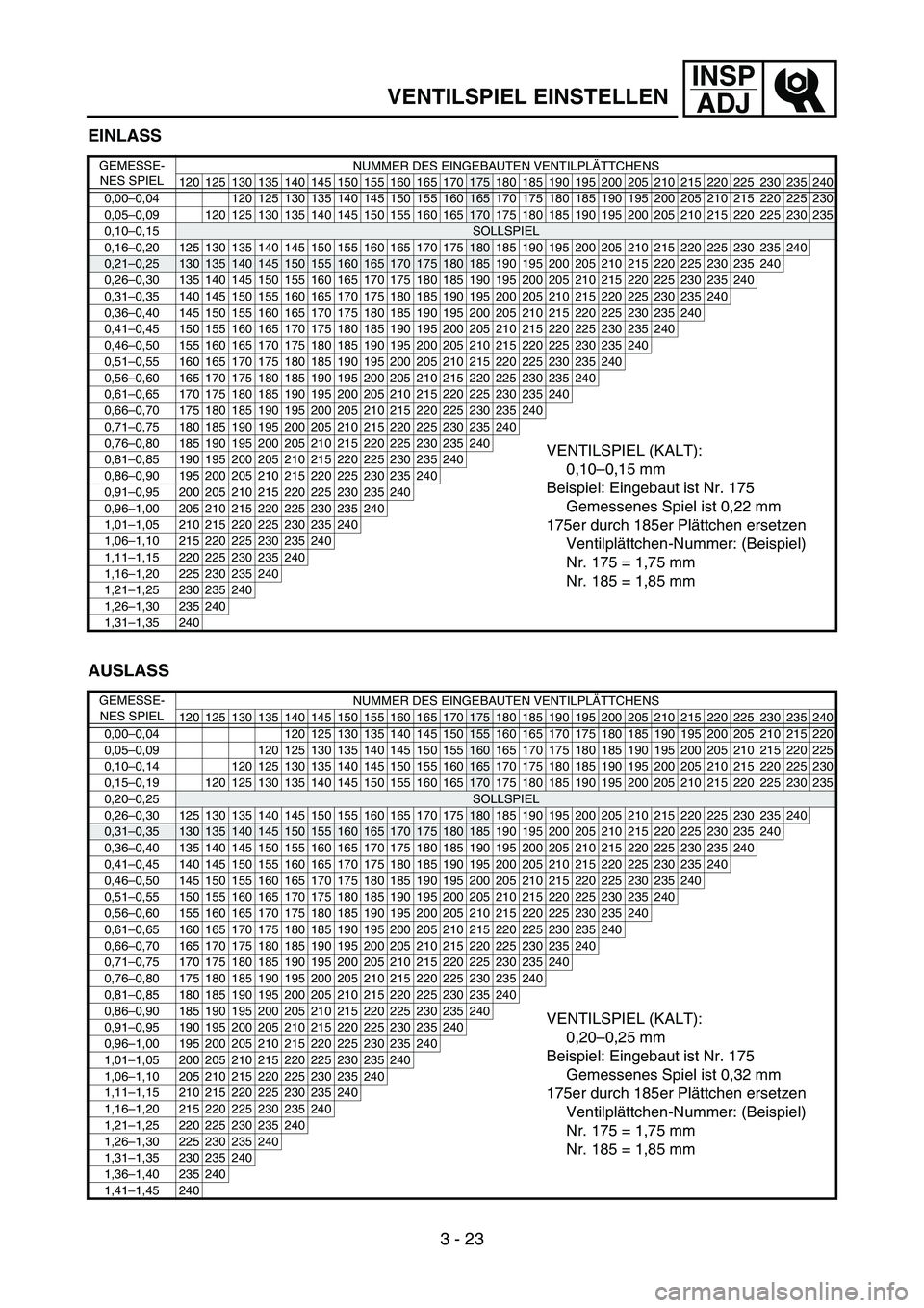 YAMAHA WR 450F 2006 Owners Manual INSP
ADJ
EINLASS
AUSLASS
GEMESSE-
NES SPIELNUMMER DES EINGEBAUTEN VENTILPLÄTTCHENS
120 125 130 135 140 145 150 155 160 165 170
175 180 185 190 195 200 205 210 215 220 225 230 235 240
0,00–0,04 120 YAMAHA WR 450F 2006 Owners Manual INSP
ADJ
EINLASS
AUSLASS
GEMESSE-
NES SPIELNUMMER DES EINGEBAUTEN VENTILPLÄTTCHENS
120 125 130 135 140 145 150 155 160 165 170
175 180 185 190 195 200 205 210 215 220 225 230 235 240
0,00–0,04 120
