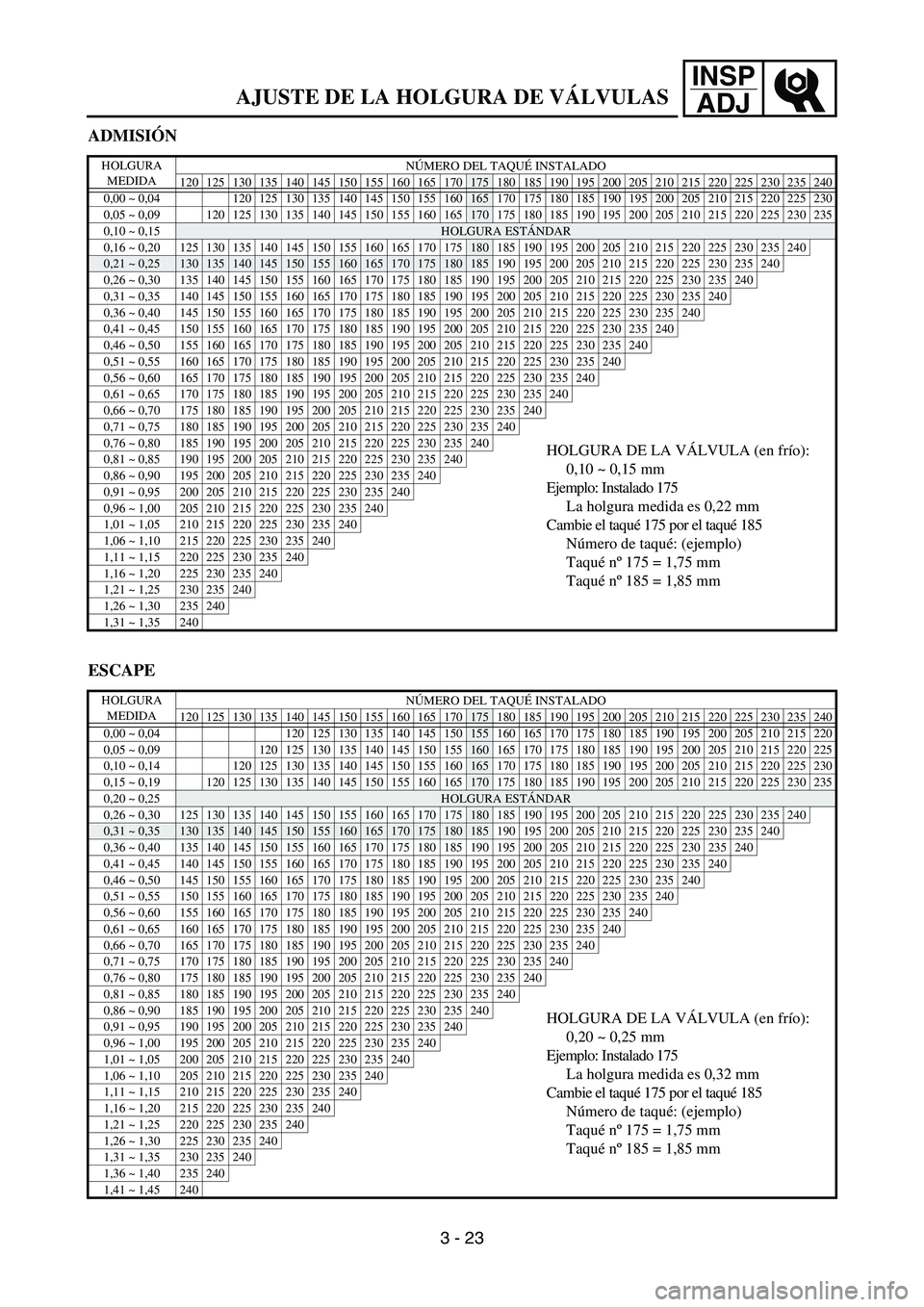 YAMAHA WR 450F 2006 Owners Manual INSP
ADJ
ADMISIÓN
ESCAPE
HOLGURA
MEDIDANÚMERO DEL TAQUÉ INSTALADO
120 125 130 135 140 145 150 155 160 165 170
175 180 185 190 195 200 205 210 215 220 225 230 235 240
0,00 ~ 0,04 120 125 130 135 14 YAMAHA WR 450F 2006 Owners Manual INSP
ADJ
ADMISIÓN
ESCAPE
HOLGURA
MEDIDANÚMERO DEL TAQUÉ INSTALADO
120 125 130 135 140 145 150 155 160 165 170
175 180 185 190 195 200 205 210 215 220 225 230 235 240
0,00 ~ 0,04 120 125 130 135 14