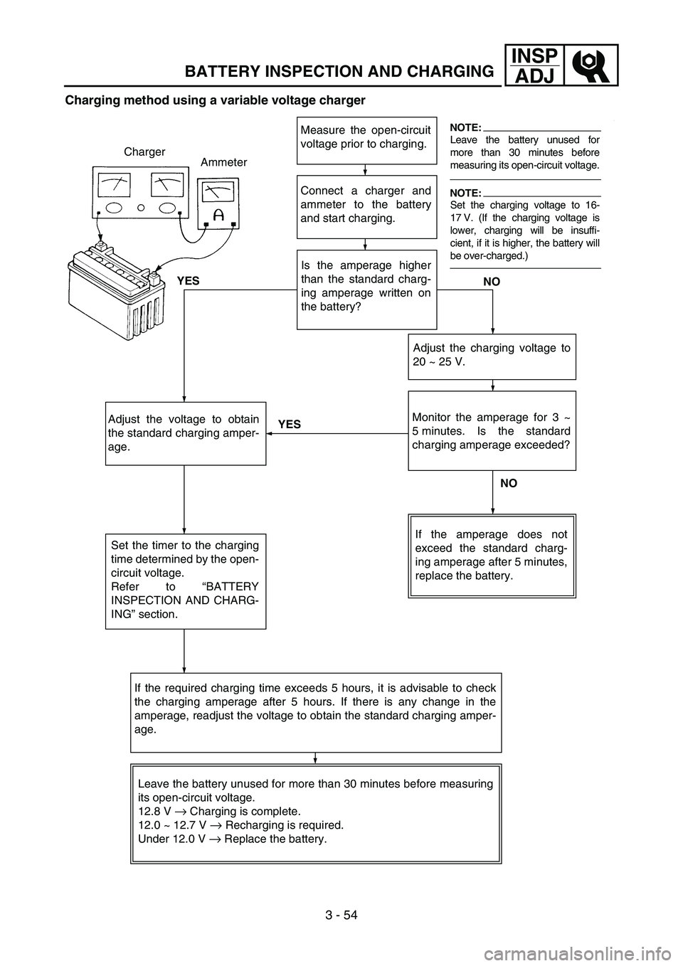 YAMAHA WR 450F 2006 Owners Manual 3 - 54
INSP
ADJ
BATTERY INSPECTION AND CHARGING
Charging method using a variable voltage charger
Connect a charger and
ammeter to the battery
and start charging.
Is the amperage higher
than the standa YAMAHA WR 450F 2006 Owners Manual 3 - 54
INSP
ADJ
BATTERY INSPECTION AND CHARGING
Charging method using a variable voltage charger
Connect a charger and
ammeter to the battery
and start charging.
Is the amperage higher
than the standa