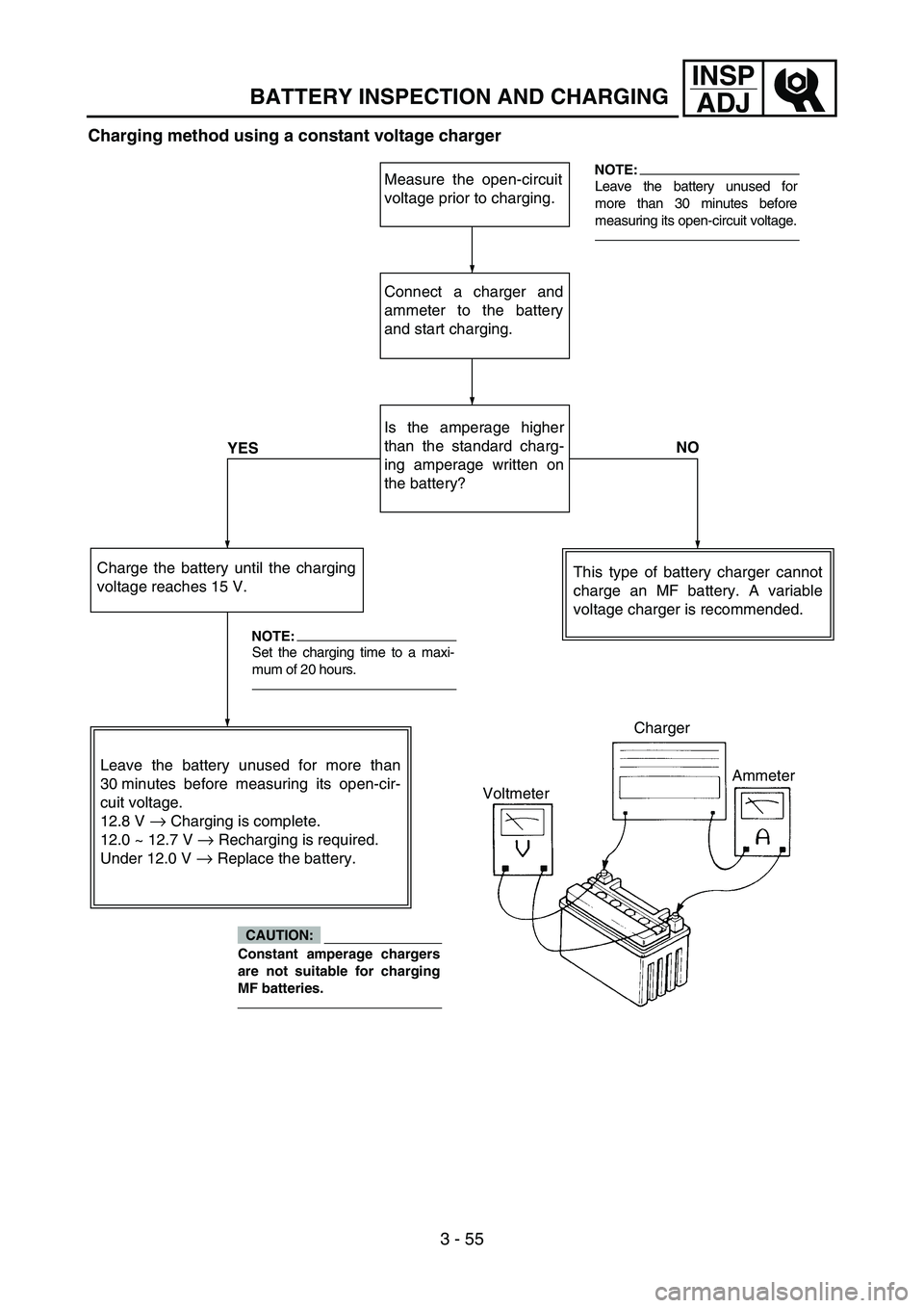 YAMAHA WR 450F 2006 Owners Manual 3 - 55
INSP
ADJ
BATTERY INSPECTION AND CHARGING
Charging method using a constant voltage charger
Measure the open-circuit
voltage prior to charging.
Connect a charger and
ammeter to the battery
and st YAMAHA WR 450F 2006 Owners Manual 3 - 55
INSP
ADJ
BATTERY INSPECTION AND CHARGING
Charging method using a constant voltage charger
Measure the open-circuit
voltage prior to charging.
Connect a charger and
ammeter to the battery
and st