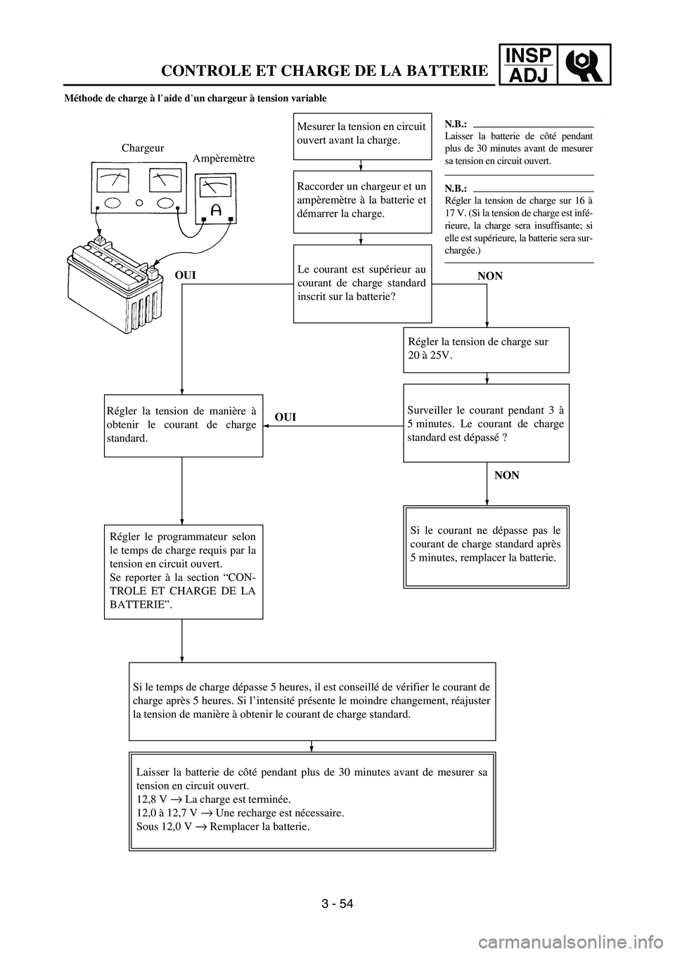 YAMAHA WR 450F 2006 Owners Manual INSP
ADJ
Méthode de charge à l’aide d’un chargeur à tension variable
Raccorder un chargeur et un
ampèremètre à la batterie et
démarrer la charge.
Le courant est supérieur au
courant de cha YAMAHA WR 450F 2006 Owners Manual INSP
ADJ
Méthode de charge à l’aide d’un chargeur à tension variable
Raccorder un chargeur et un
ampèremètre à la batterie et
démarrer la charge.
Le courant est supérieur au
courant de cha